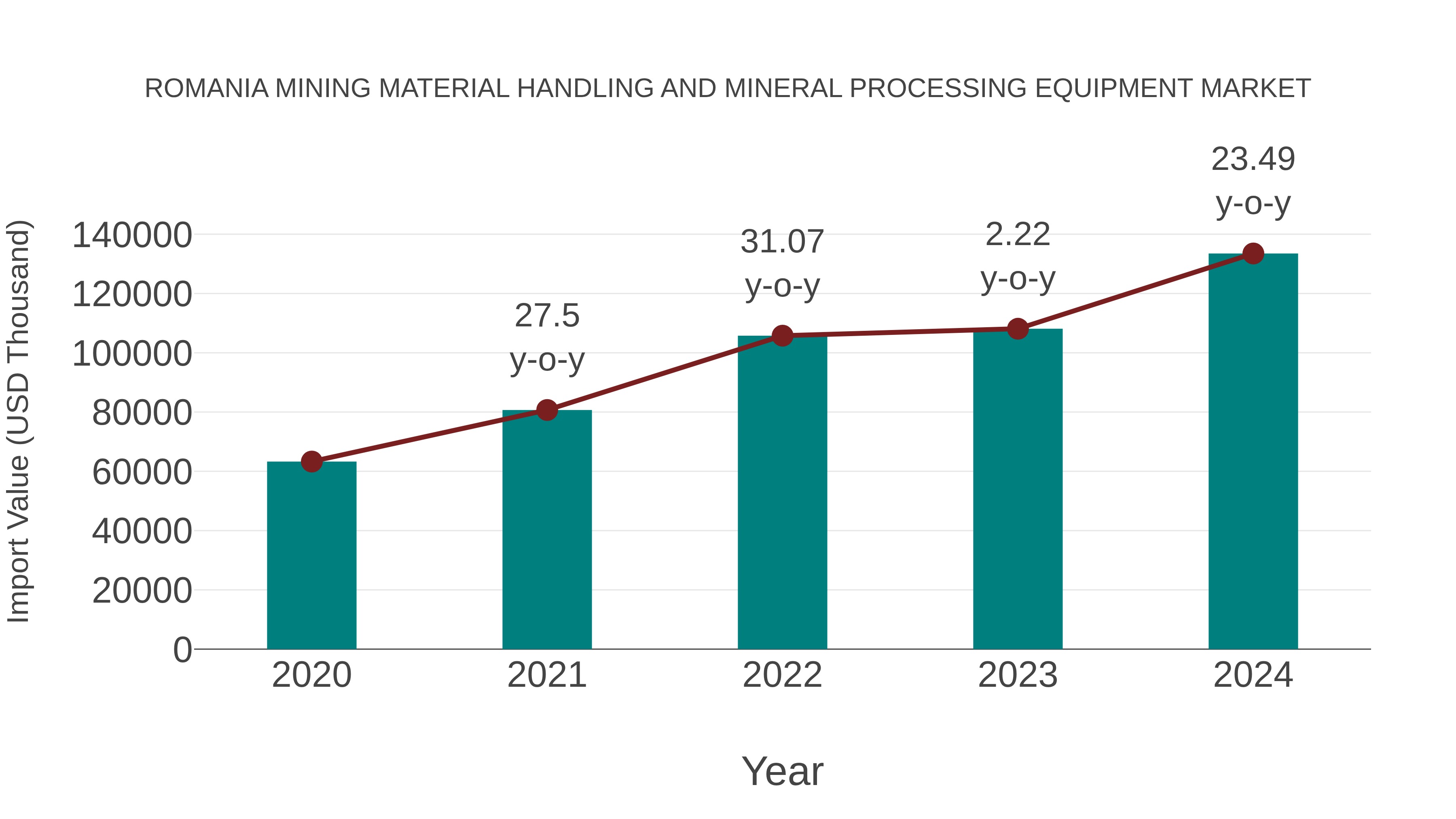 Romania Mining Material Handling and Mineral Processing Equipment Market: Import Trend Analysis