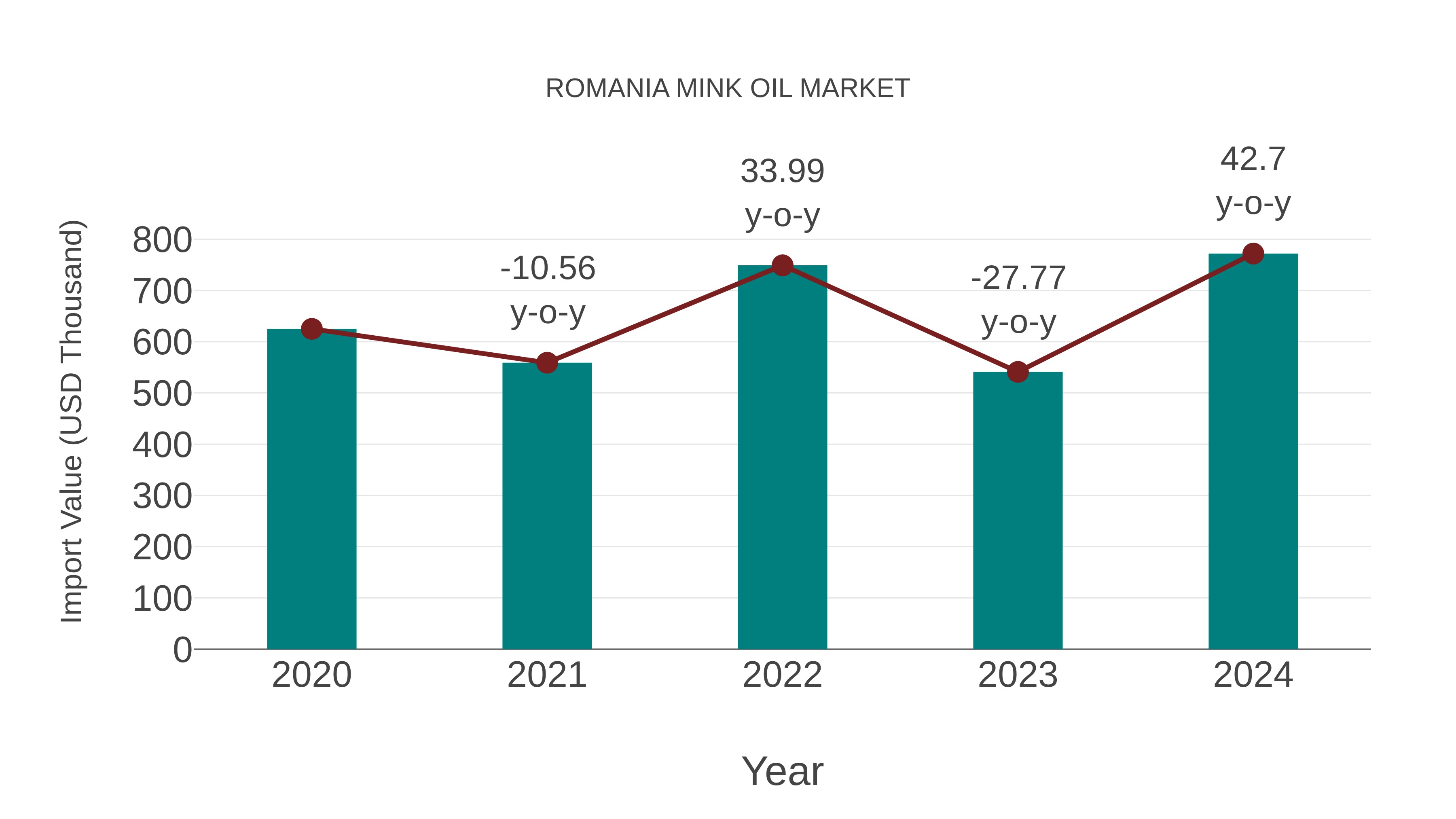 Romania Mink Oil Market: Import Trend Analysis