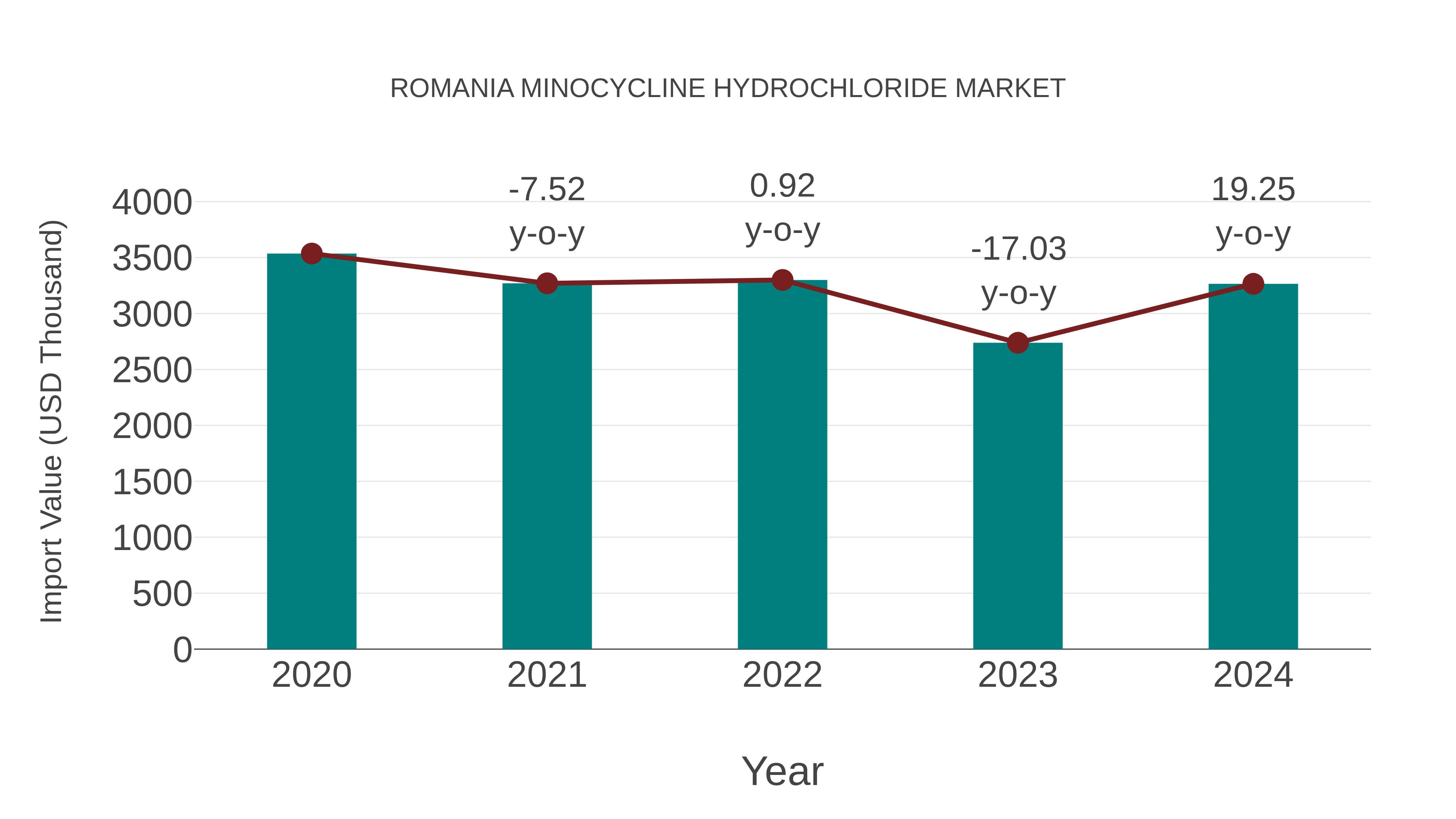  Romania Minocycline Hydrochloride Market: Import Trend Analysis