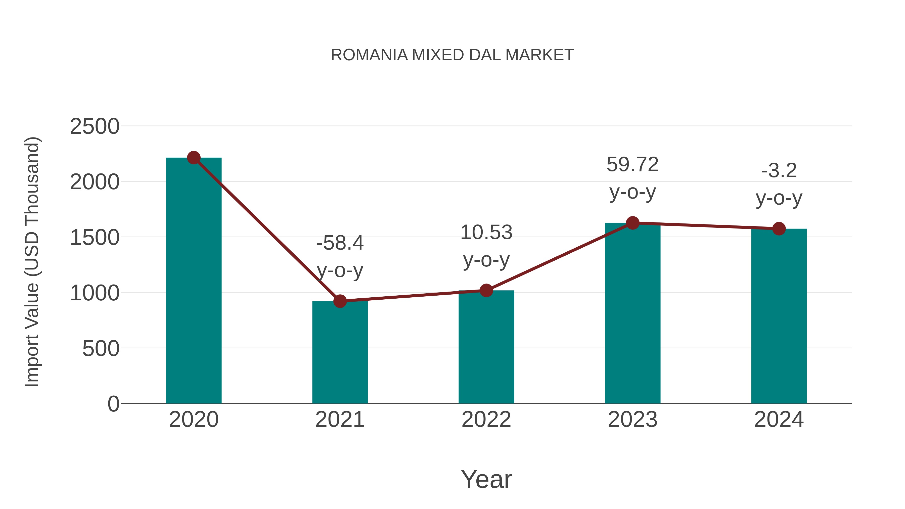  Romania Mixed Dal Market: Import Trend Analysis