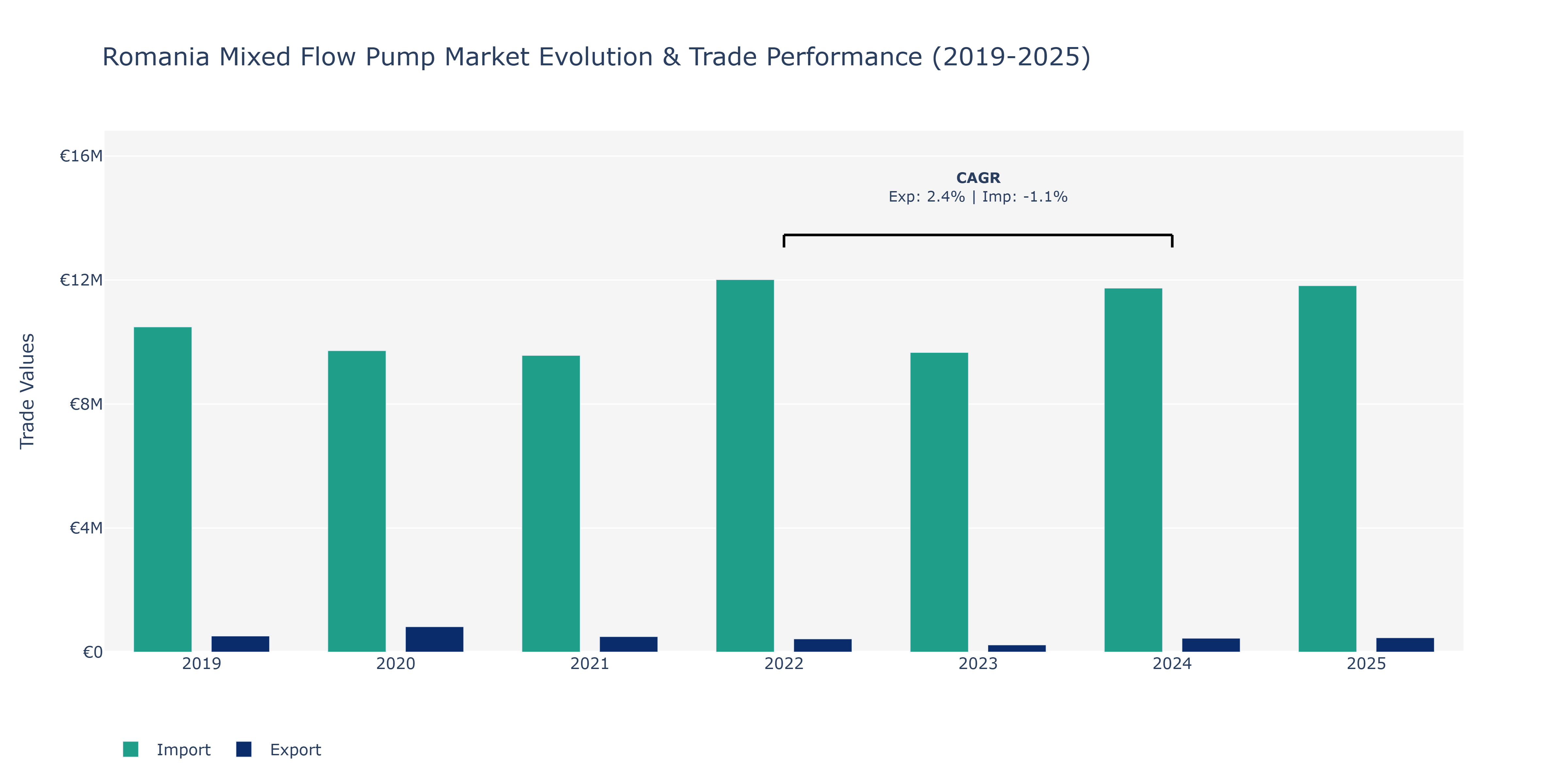 Romania Mixed Flow Pump Market: Production & Trade Performance (2019-2025)