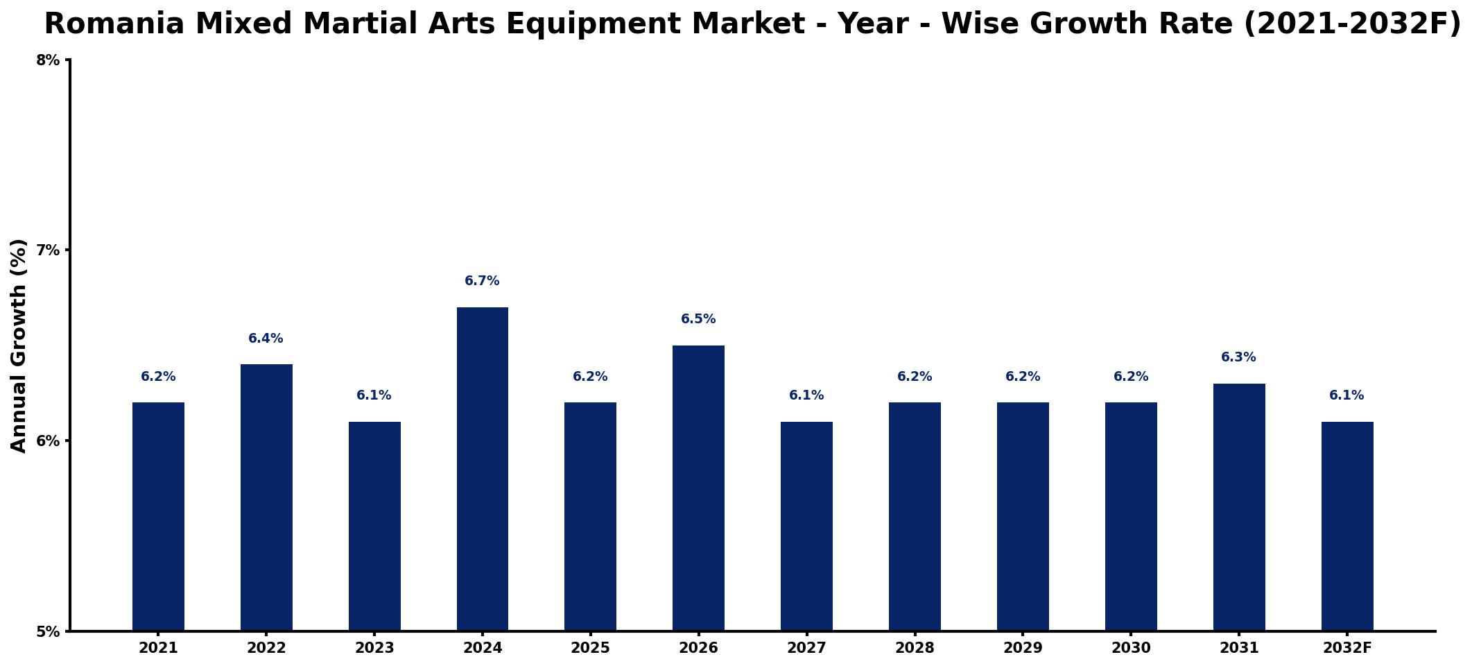 Romania Mixed Martial Arts Equipment Market Year-wise Growth Rate and Key Drivers