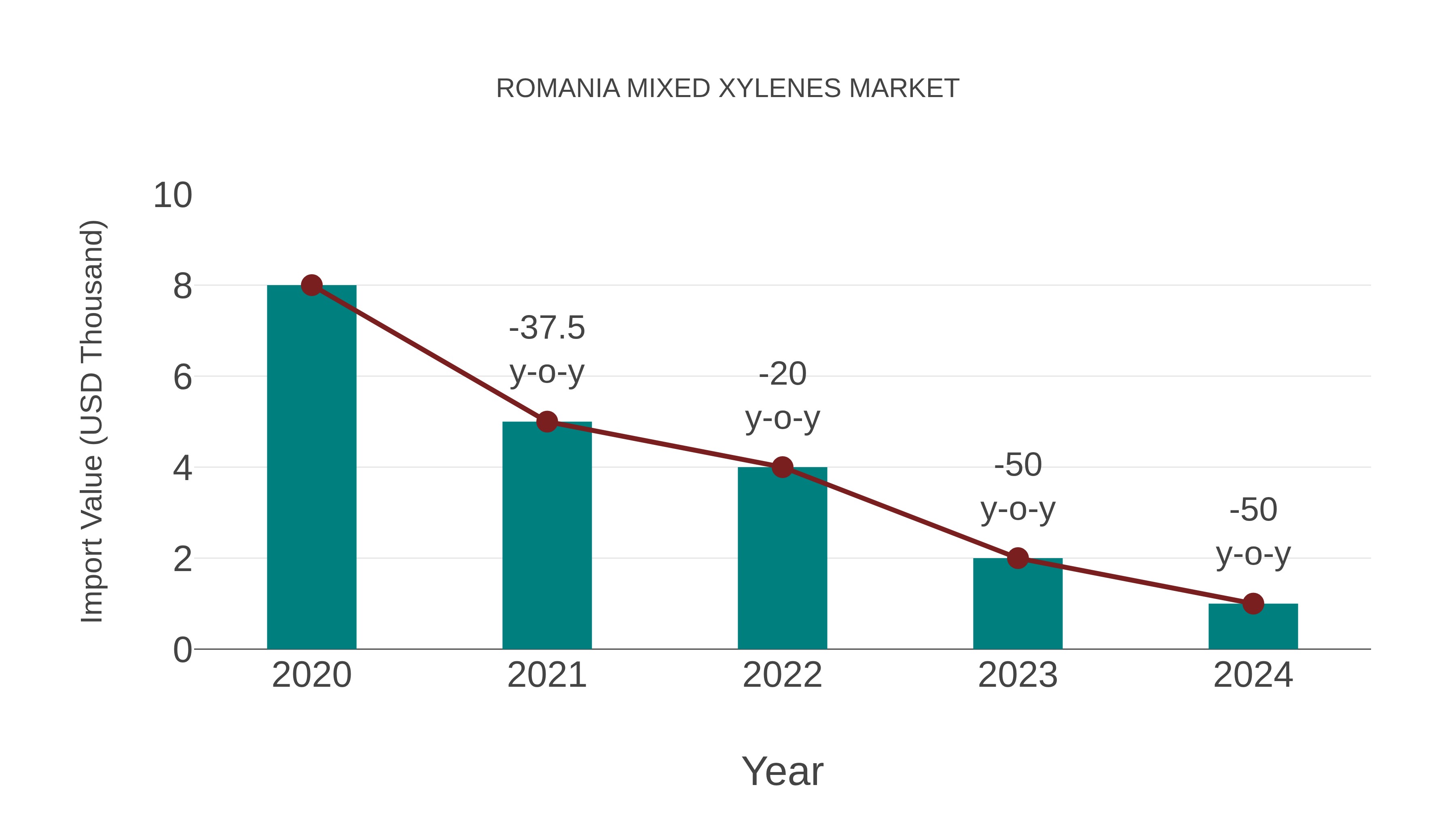 Romania Mixed Xylenes Market: Import Trend Analysis