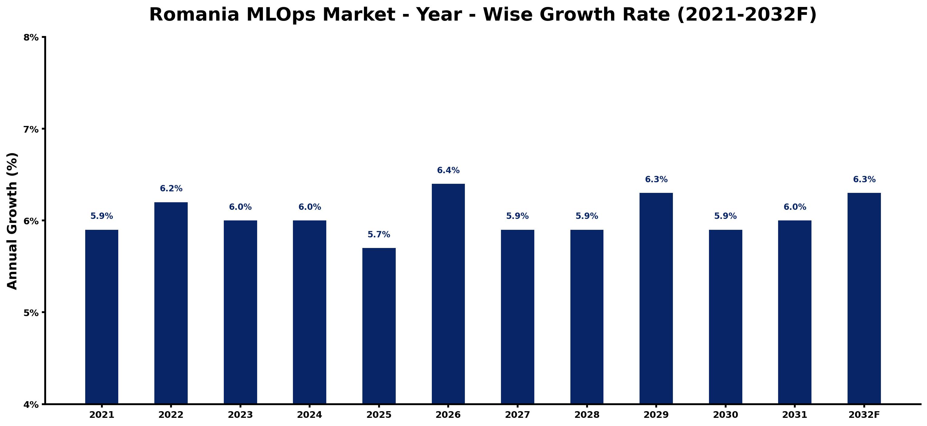 Romania MLOps Market Year-wise Growth Rate and Key Drivers