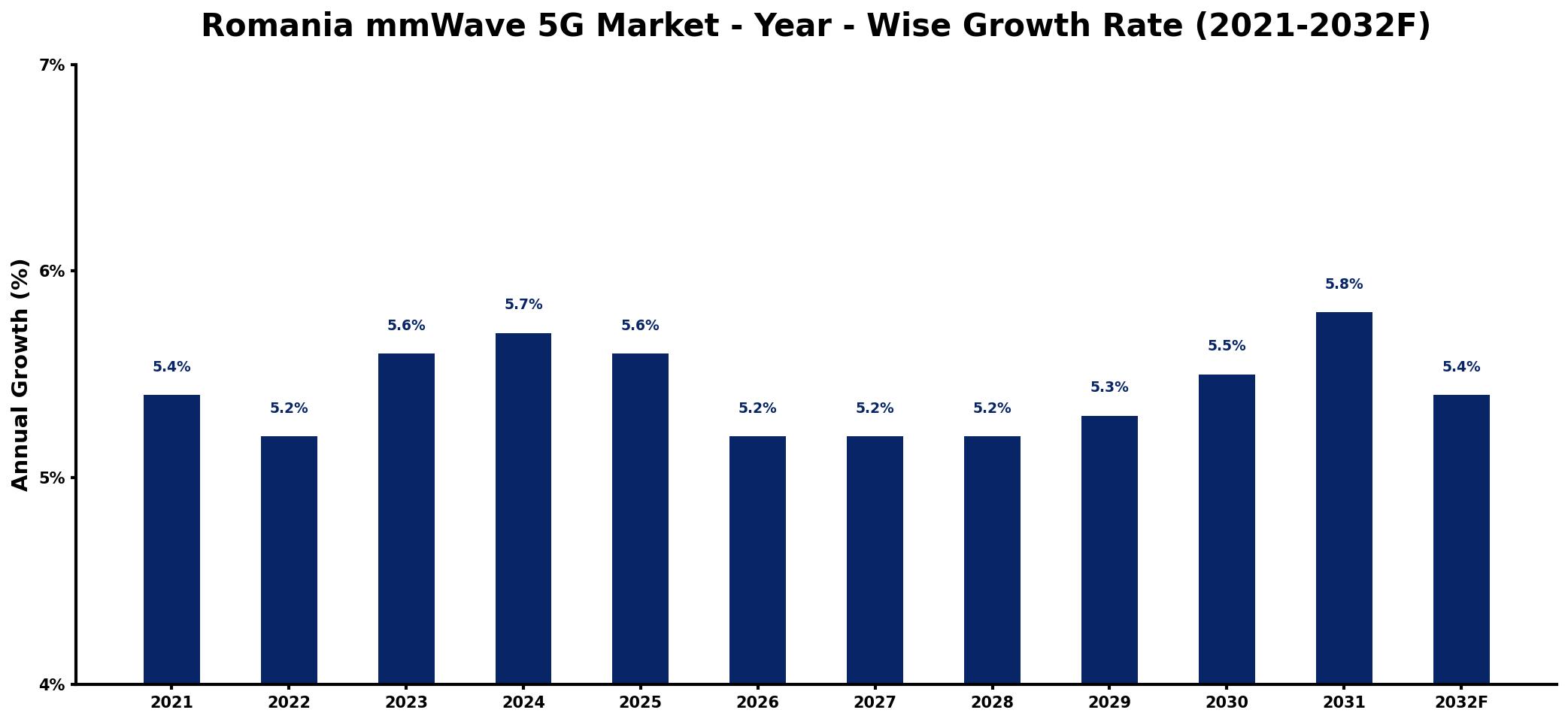 Romania mmWave 5G Market Year-wise Growth Rate and Key Drivers