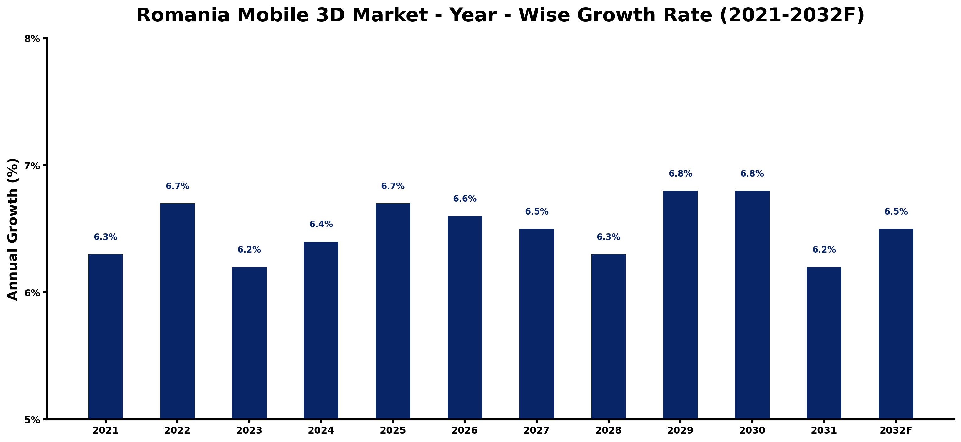 Romania Mobile 3D Market Year-wise Growth Rate and Key Drivers