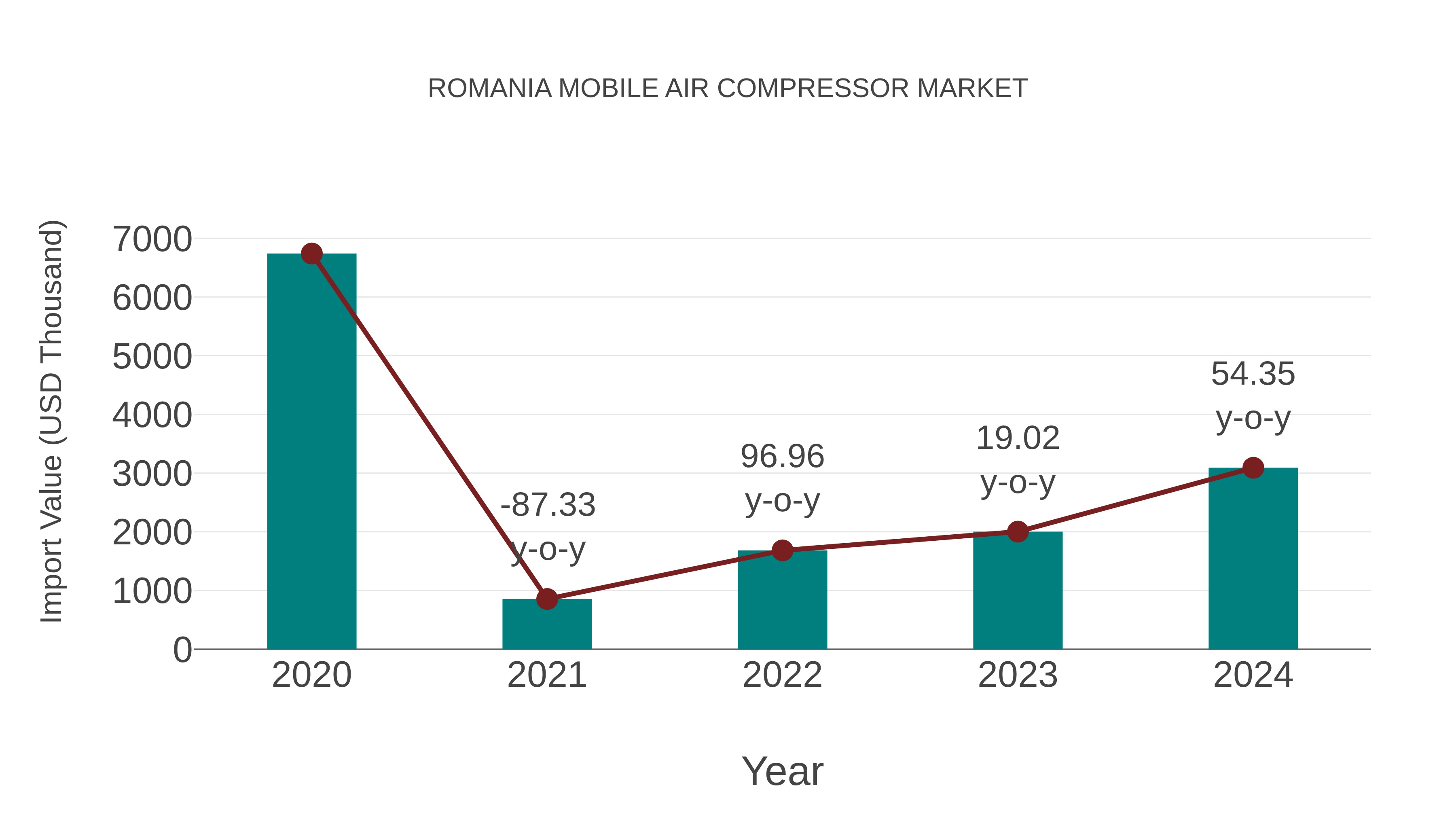  Romania Mobile Air Compressor Market: Import Trend Analysis