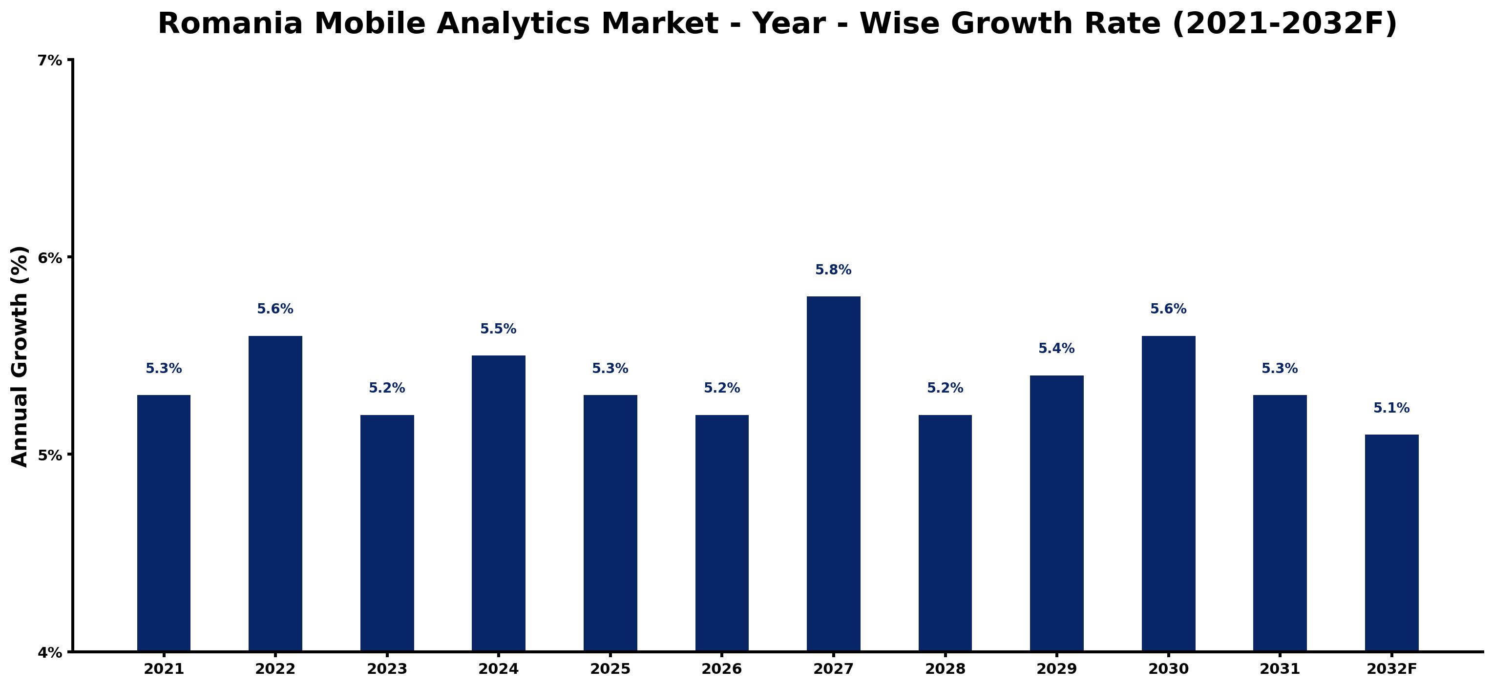 Romania Mobile Analytics Market Year-wise Growth Rate and Key Drivers