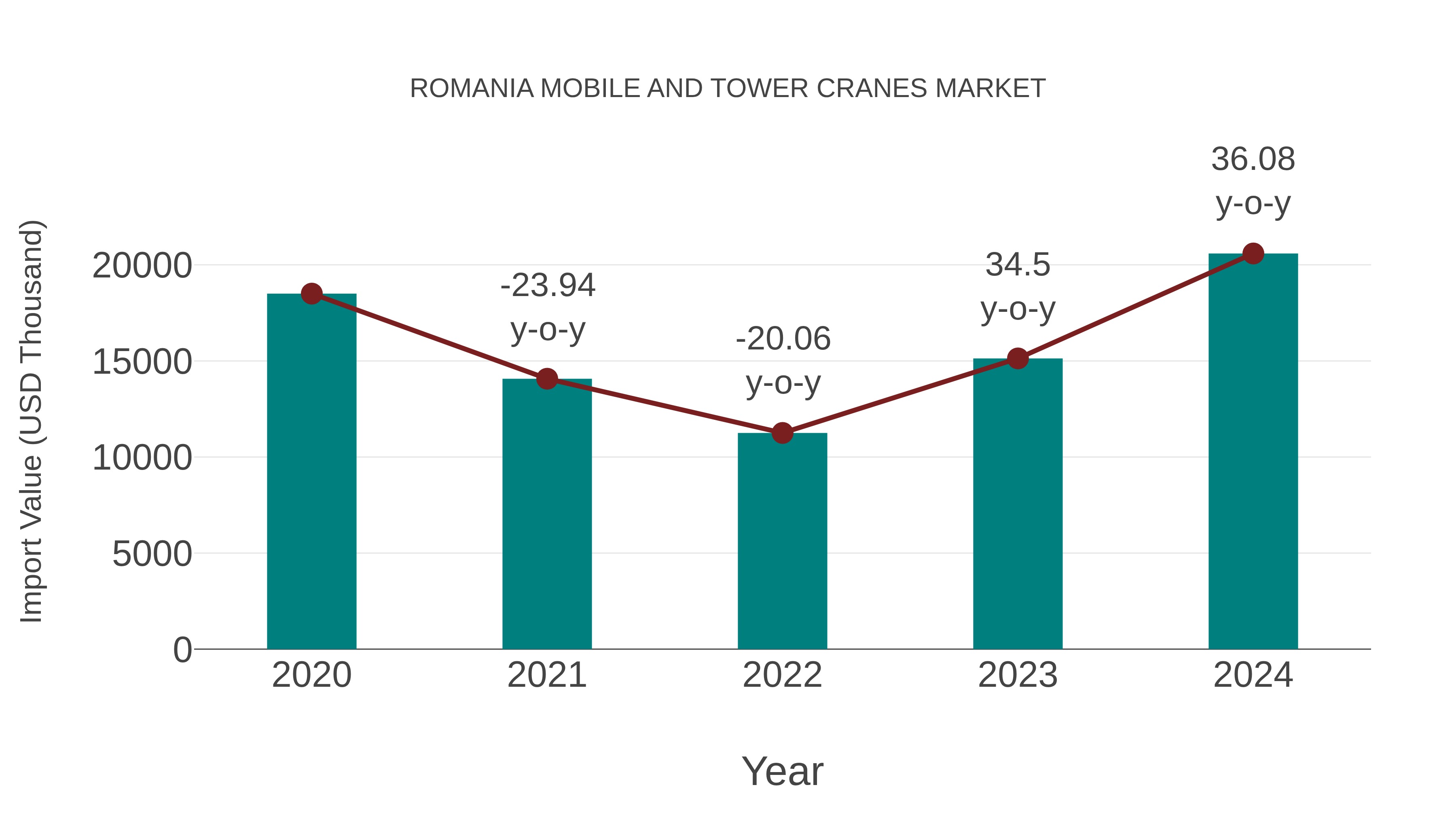  Romania Mobile and Tower Cranes Market: Import Trend Analysis