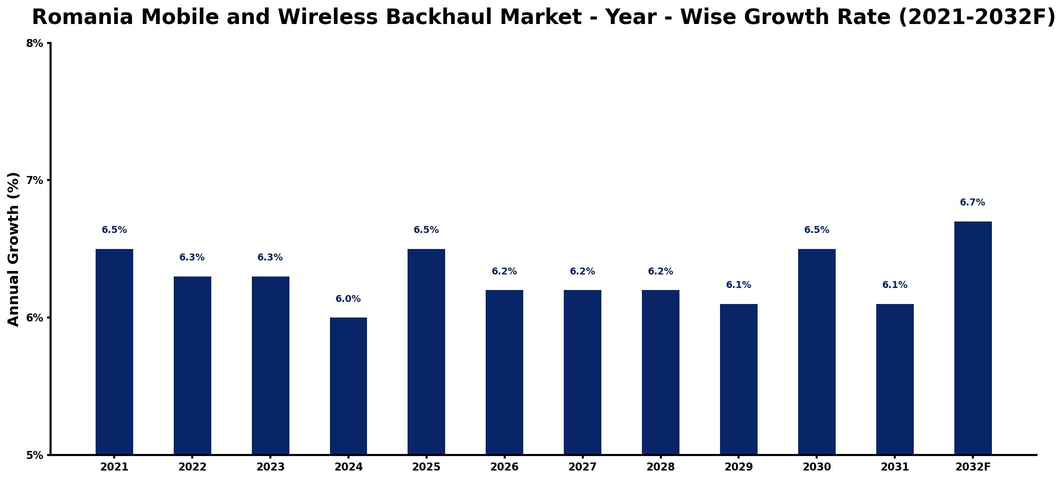 Romania Mobile and Wireless Backhaul Market Year-wise Growth Rate and Key Drivers