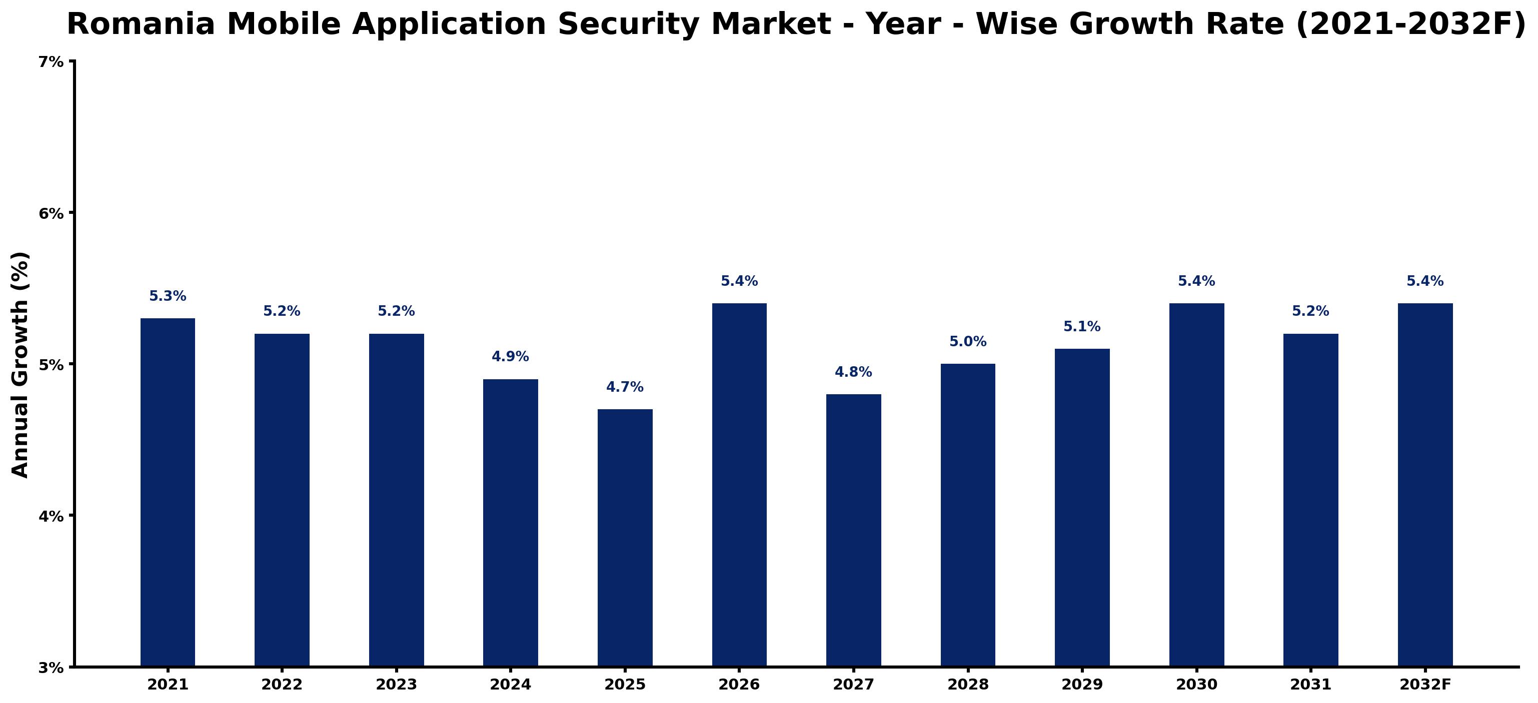 Romania Mobile Application Security Market Year-wise Growth Rate and Key Drivers