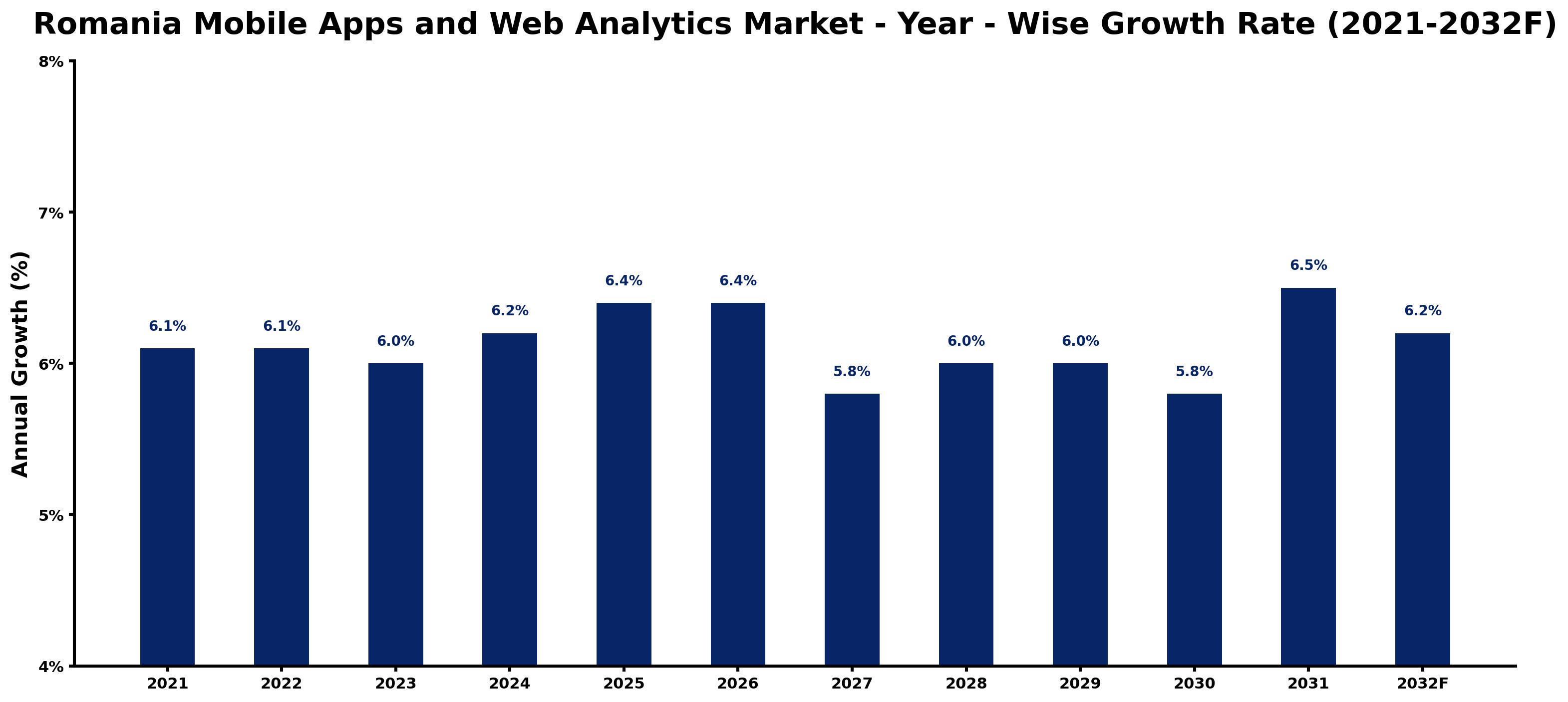 Romania Mobile Apps and Web Analytics Market Year-wise Growth Rate and Key Drivers