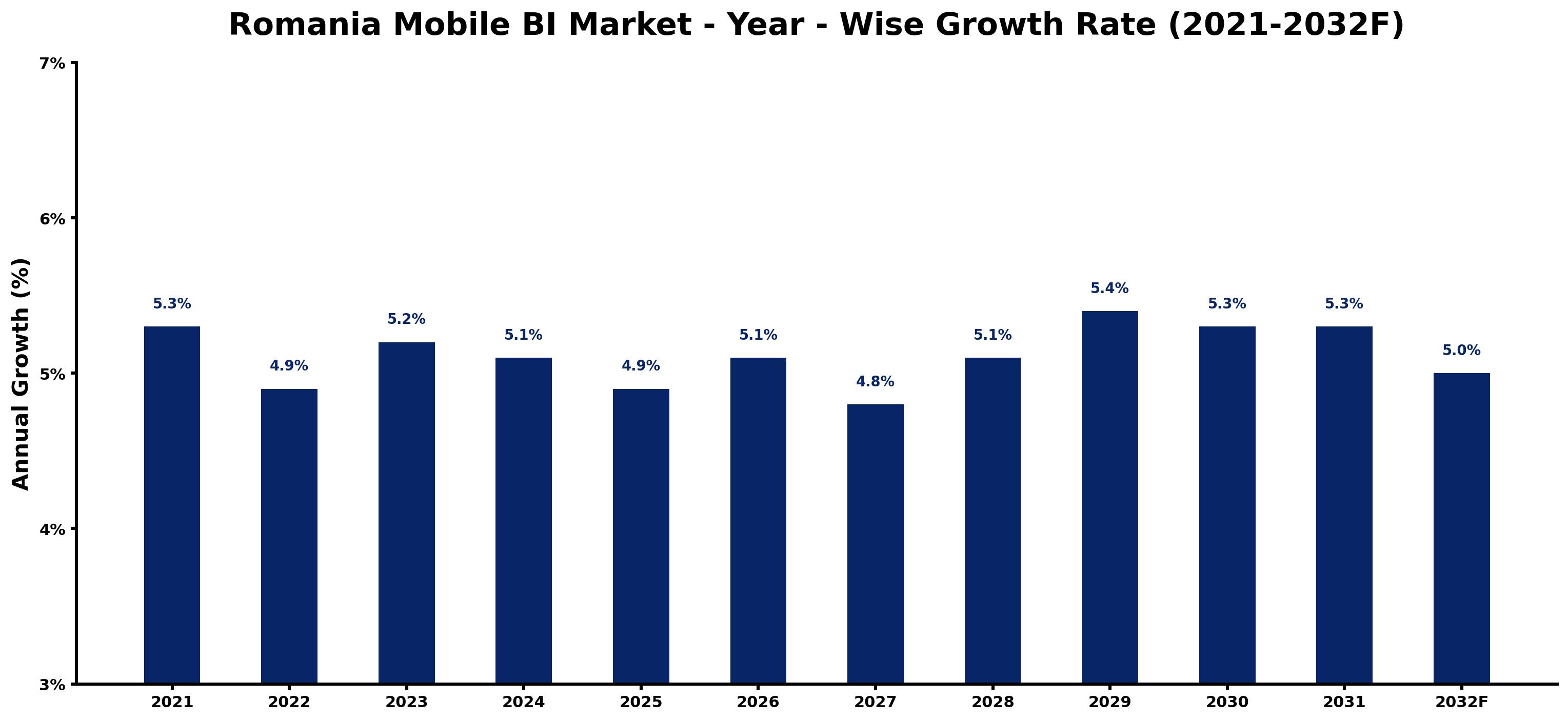 Romania Mobile BI Market Year-wise Growth Rate and Key Drivers