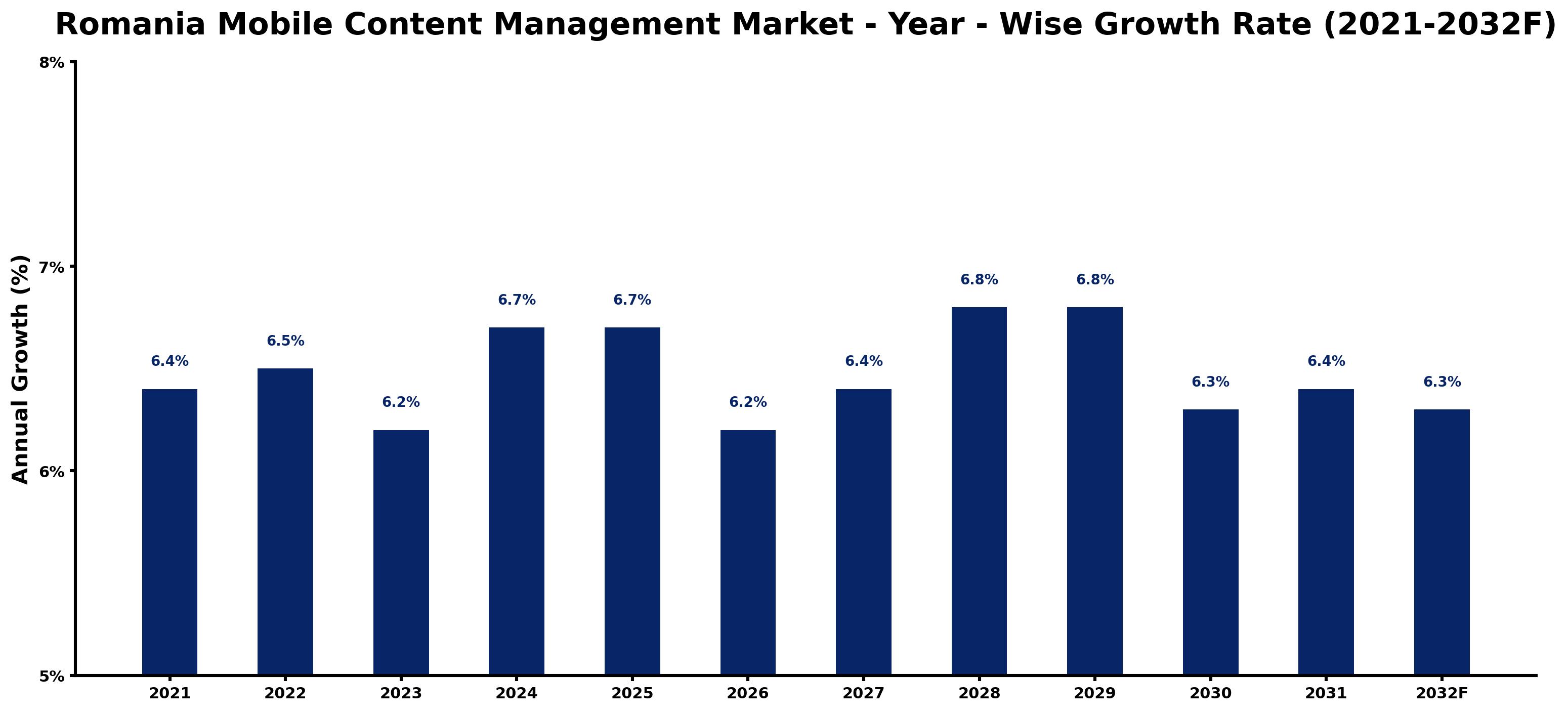 Romania Mobile Content Management Market Year-wise Growth Rate and Key Drivers