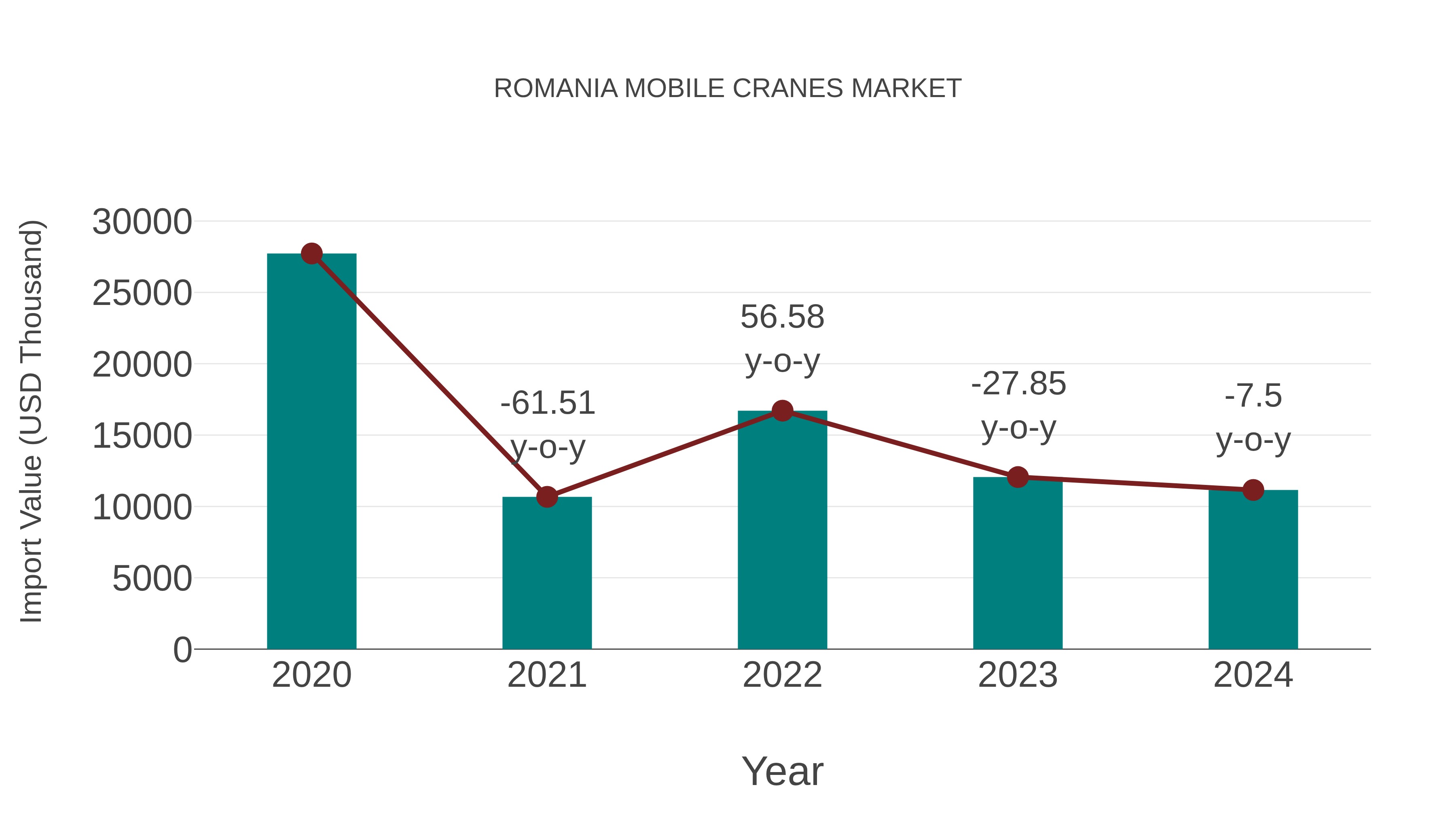  Romania Mobile Cranes Market: Import Trend Analysis