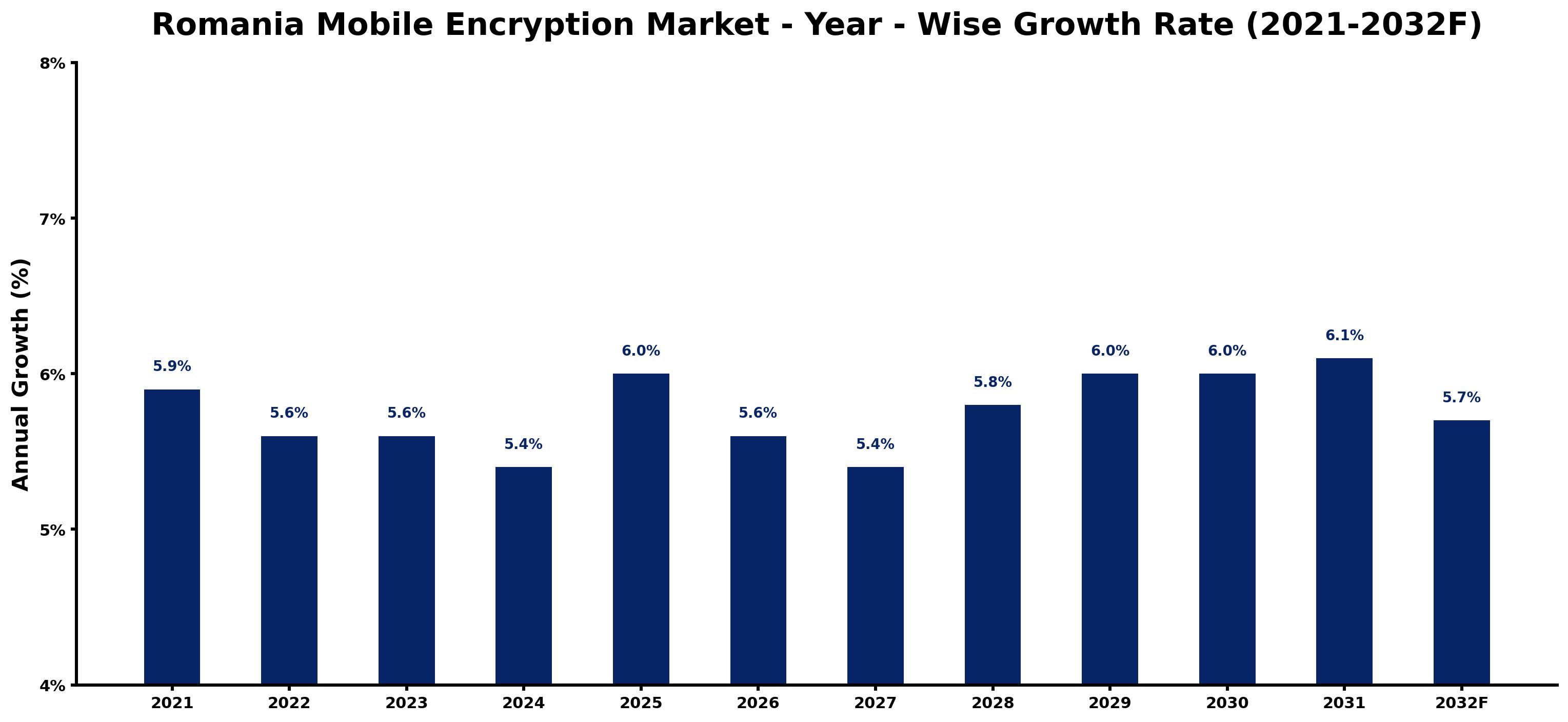 Romania Mobile Encryption Market Year-wise Growth Rate and Key Drivers