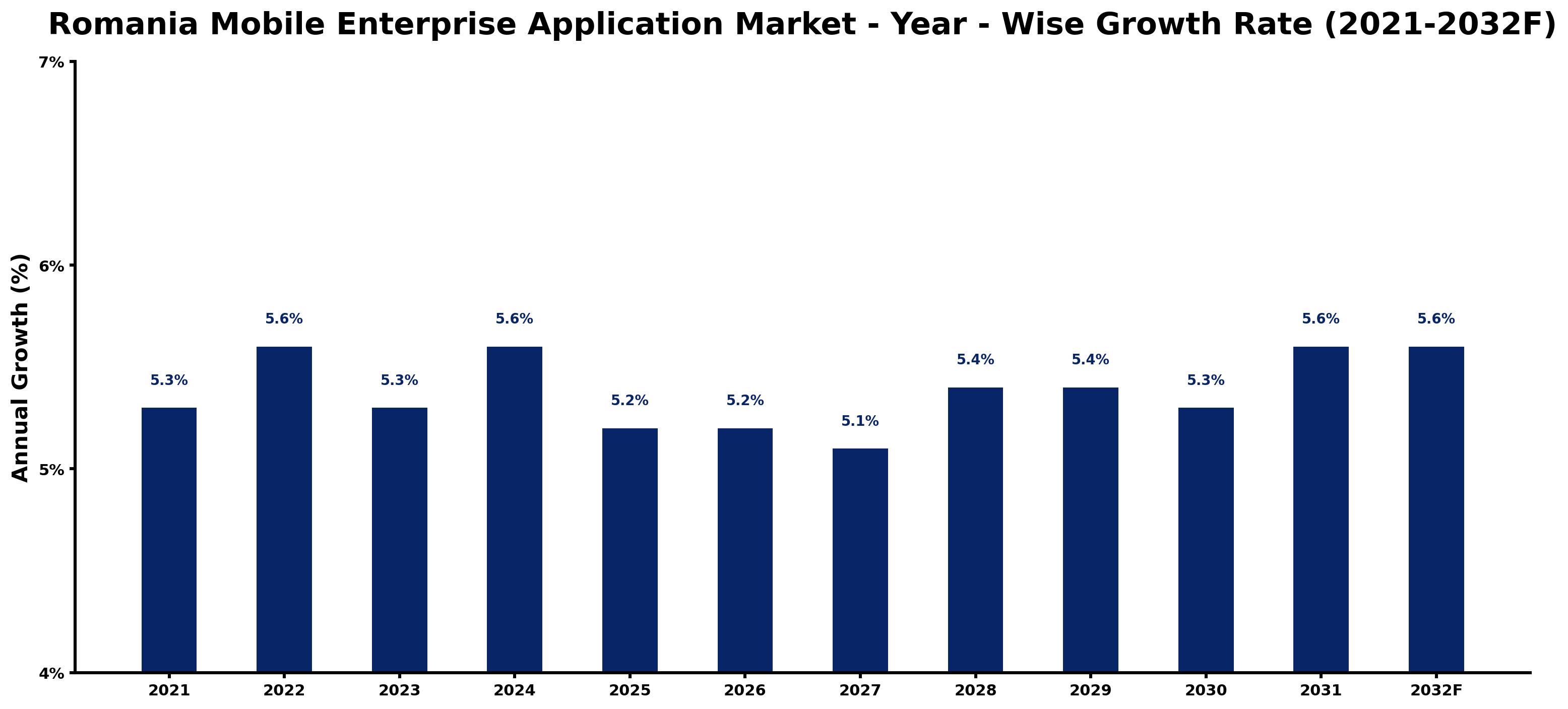 Romania Mobile Enterprise Application Market Year-wise Growth Rate and Key Drivers