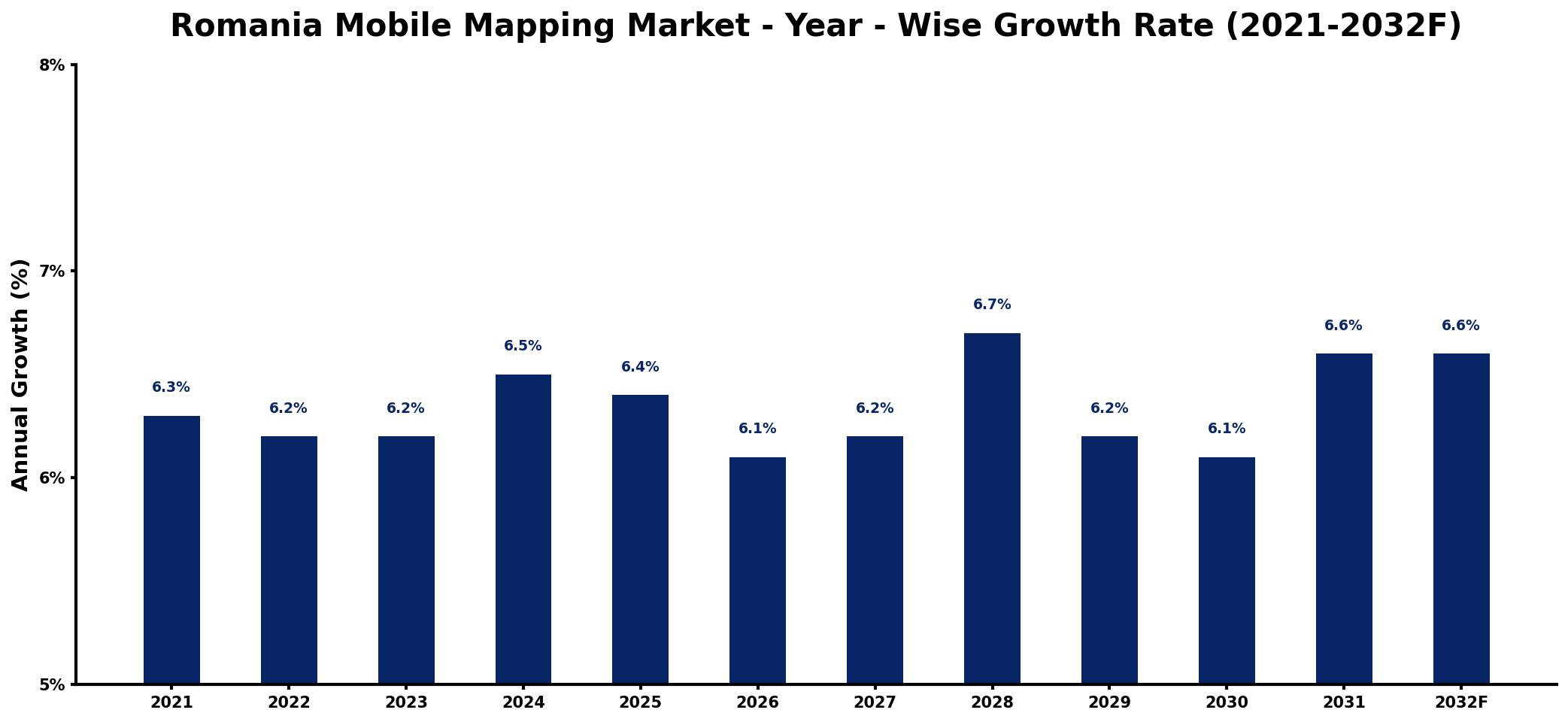 Romania Mobile Mapping Market Year-wise Growth Rate and Key Drivers