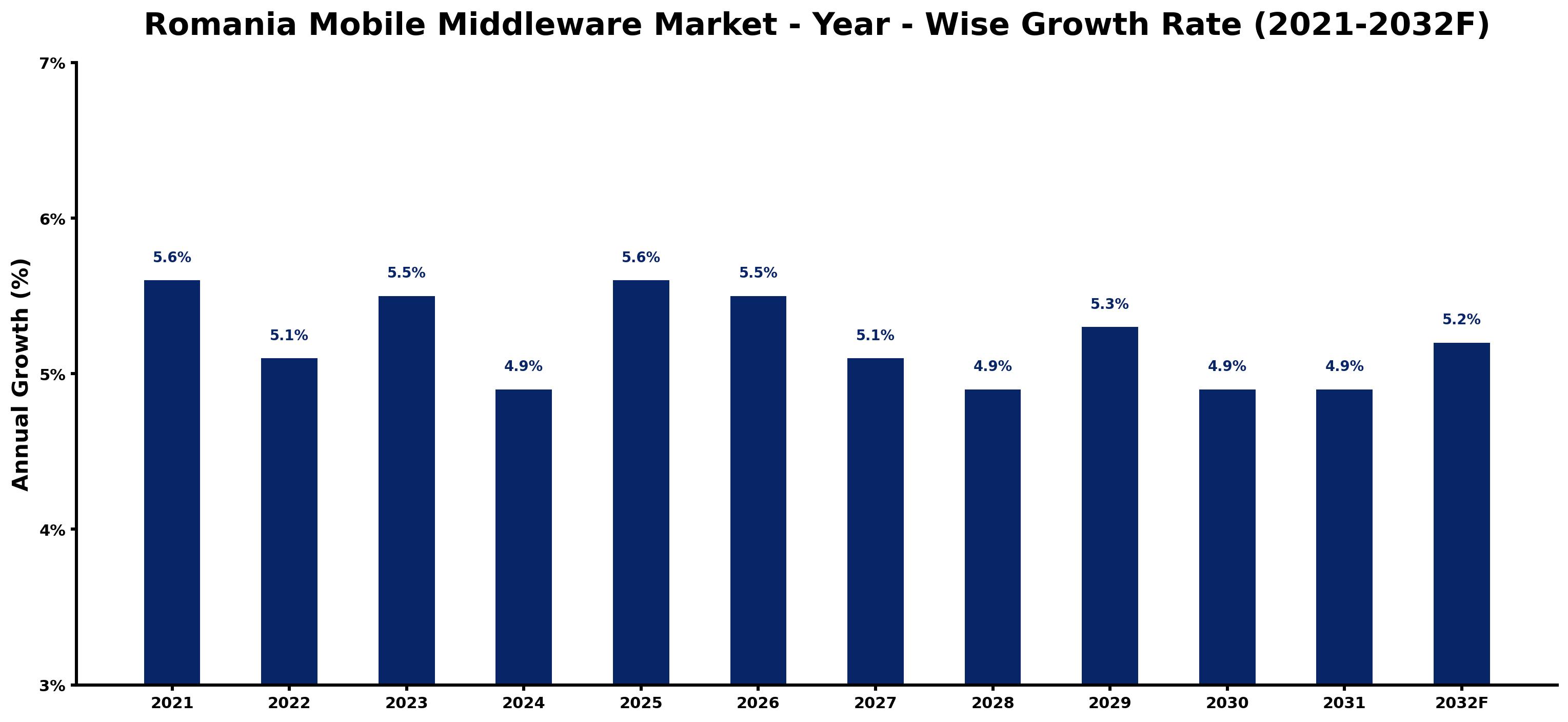 Romania Mobile Middleware Market Year-wise Growth Rate and Key Drivers