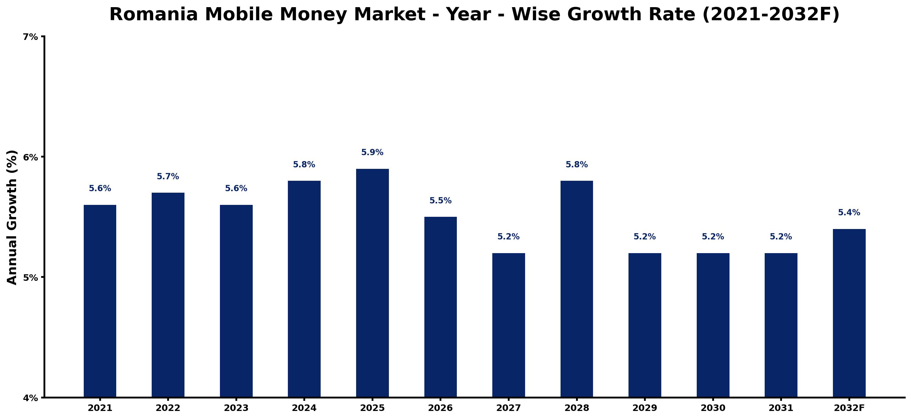 Romania Mobile Money Market Year-wise Growth Rate and Key Drivers