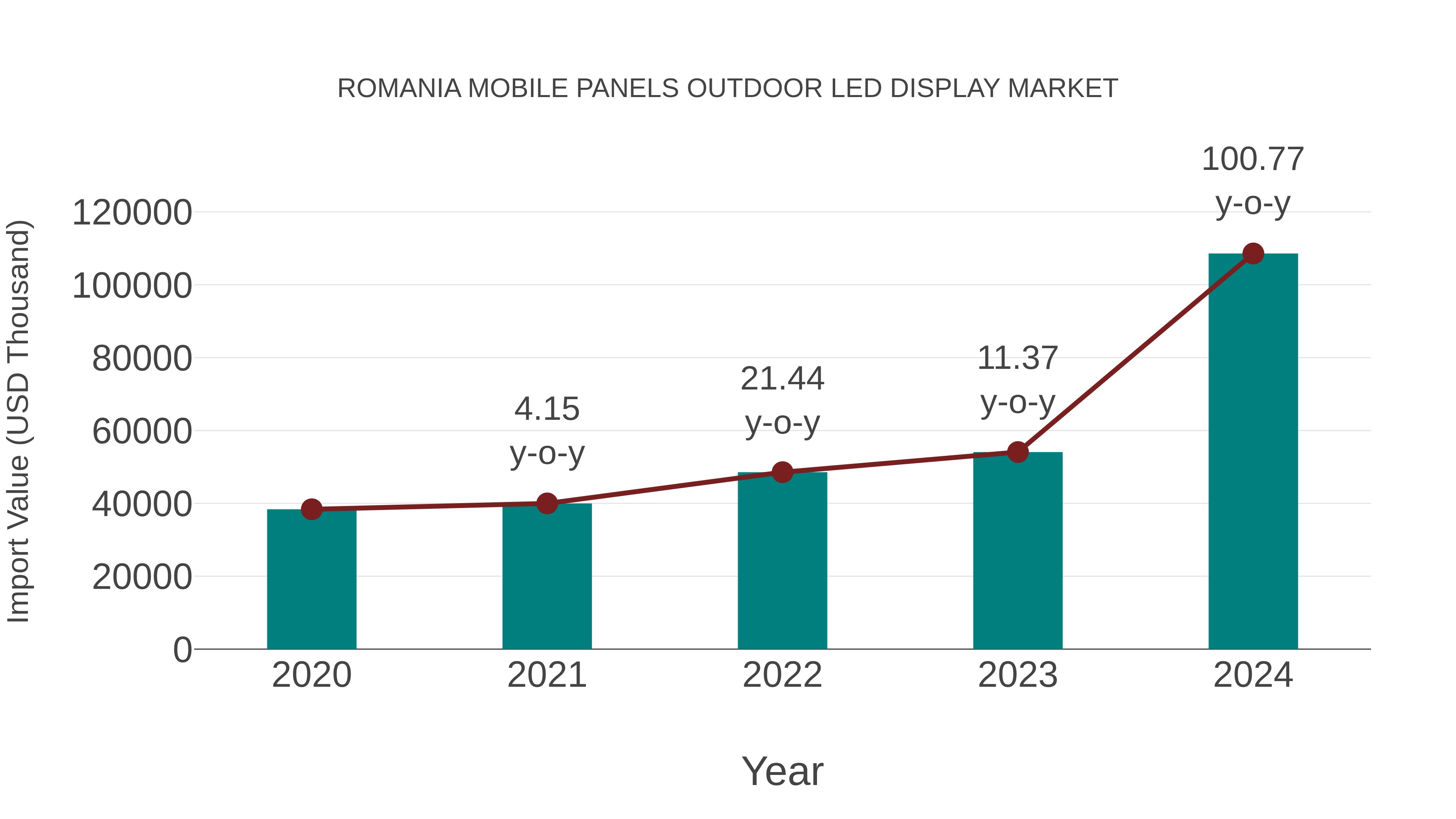  Romania Mobile Panels Outdoor Led Display Market: Import Trend Analysis