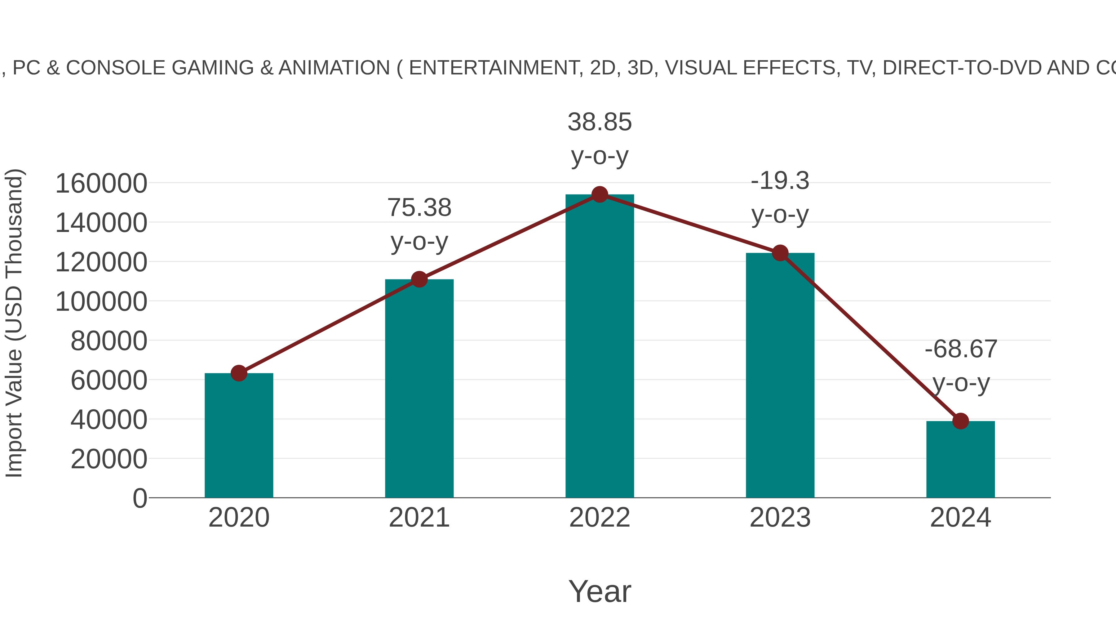 Romania Mobile, Pc & Console Gaming & Animation ( Entertainment, 2d, 3d, Visual Effects, Tv, Direct-to-dvd and Content) Market: Import Trend Analysis
