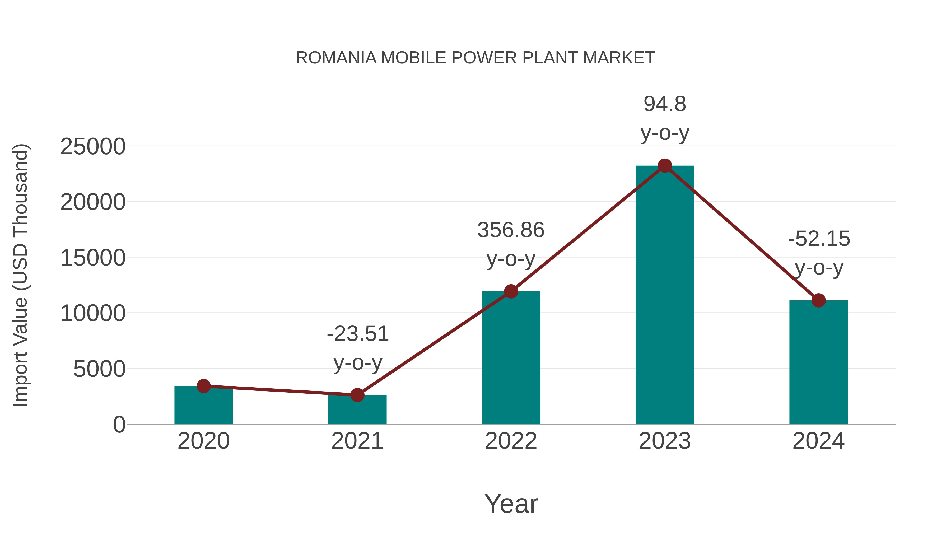  Romania Mobile Power Plant Market: Import Trend Analysis