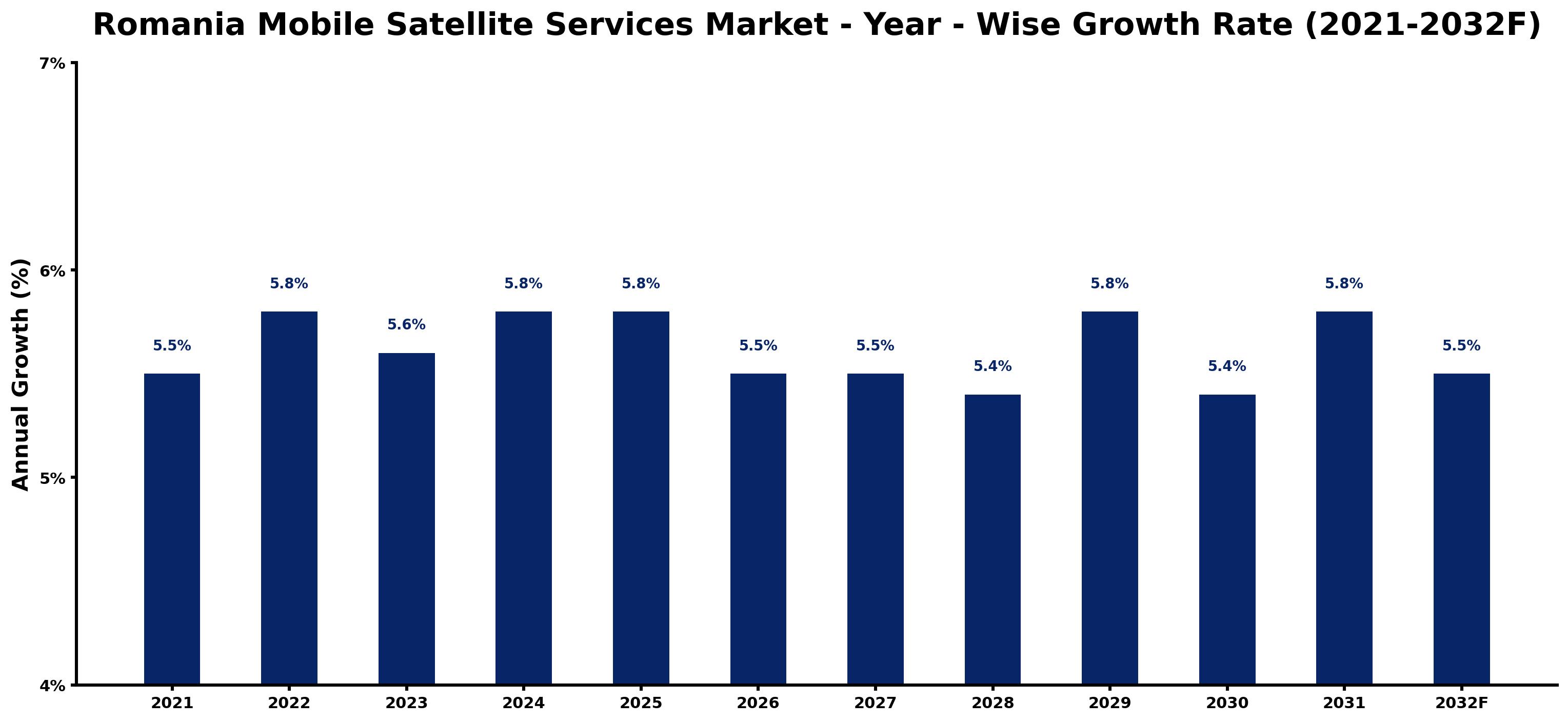 Romania Mobile Satellite Services Market Year-wise Growth Rate and Key Drivers