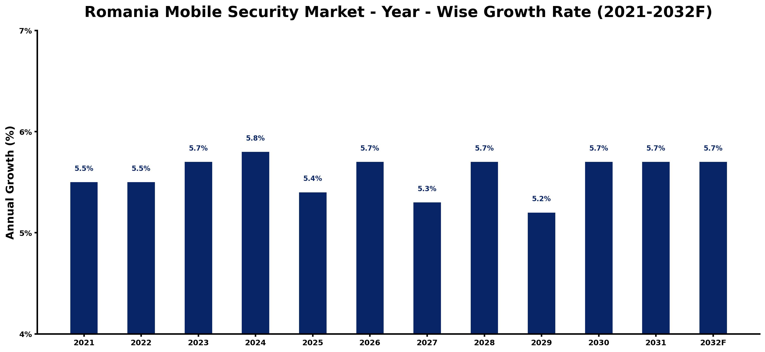 Romania Mobile Security Market Year-wise Growth Rate and Key Drivers
