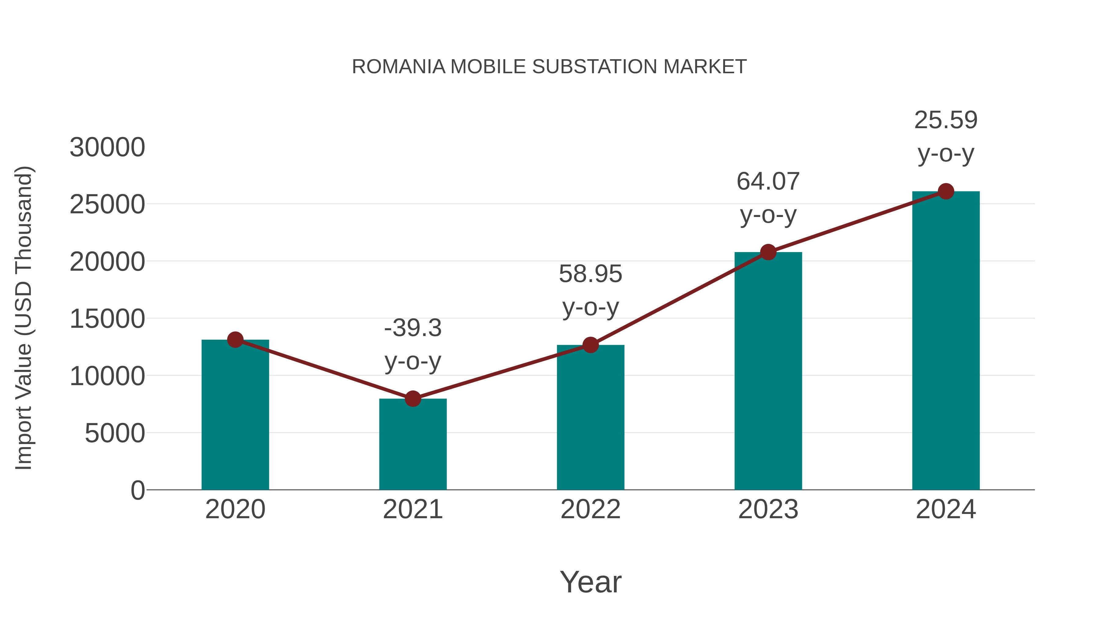  Romania Mobile Substation Market: Import Trend Analysis