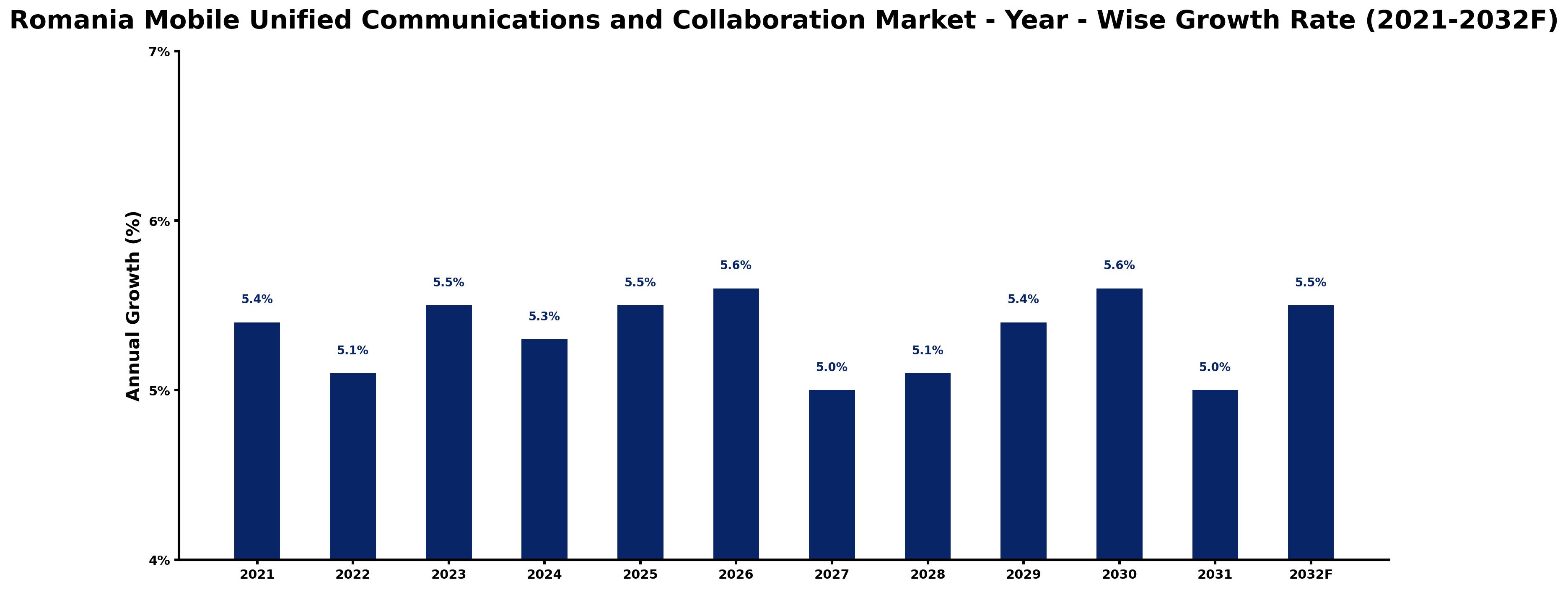 Romania Mobile Unified Communications and Collaboration Market Year-wise Growth Rate and Key Drivers