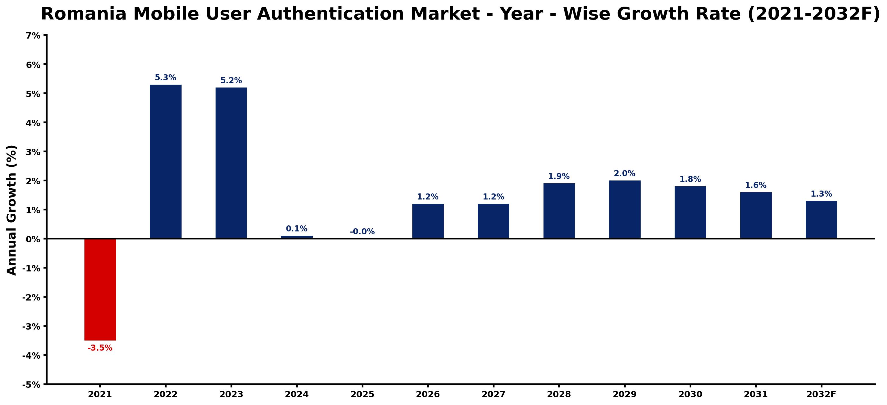 Romania Mobile User Authentication Market Year-wise Growth Rate and Key Drivers