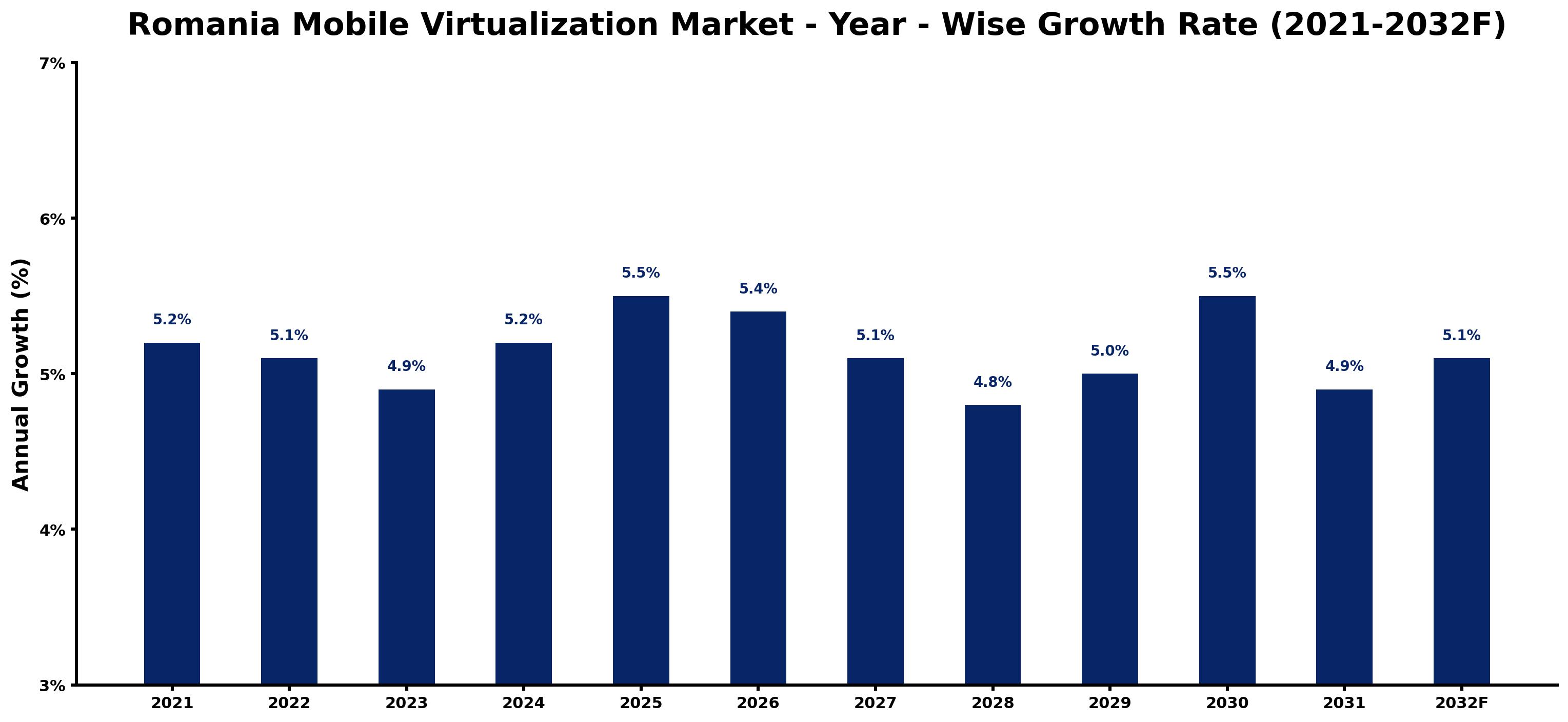 Romania Mobile Virtualization Market Year-wise Growth Rate and Key Drivers