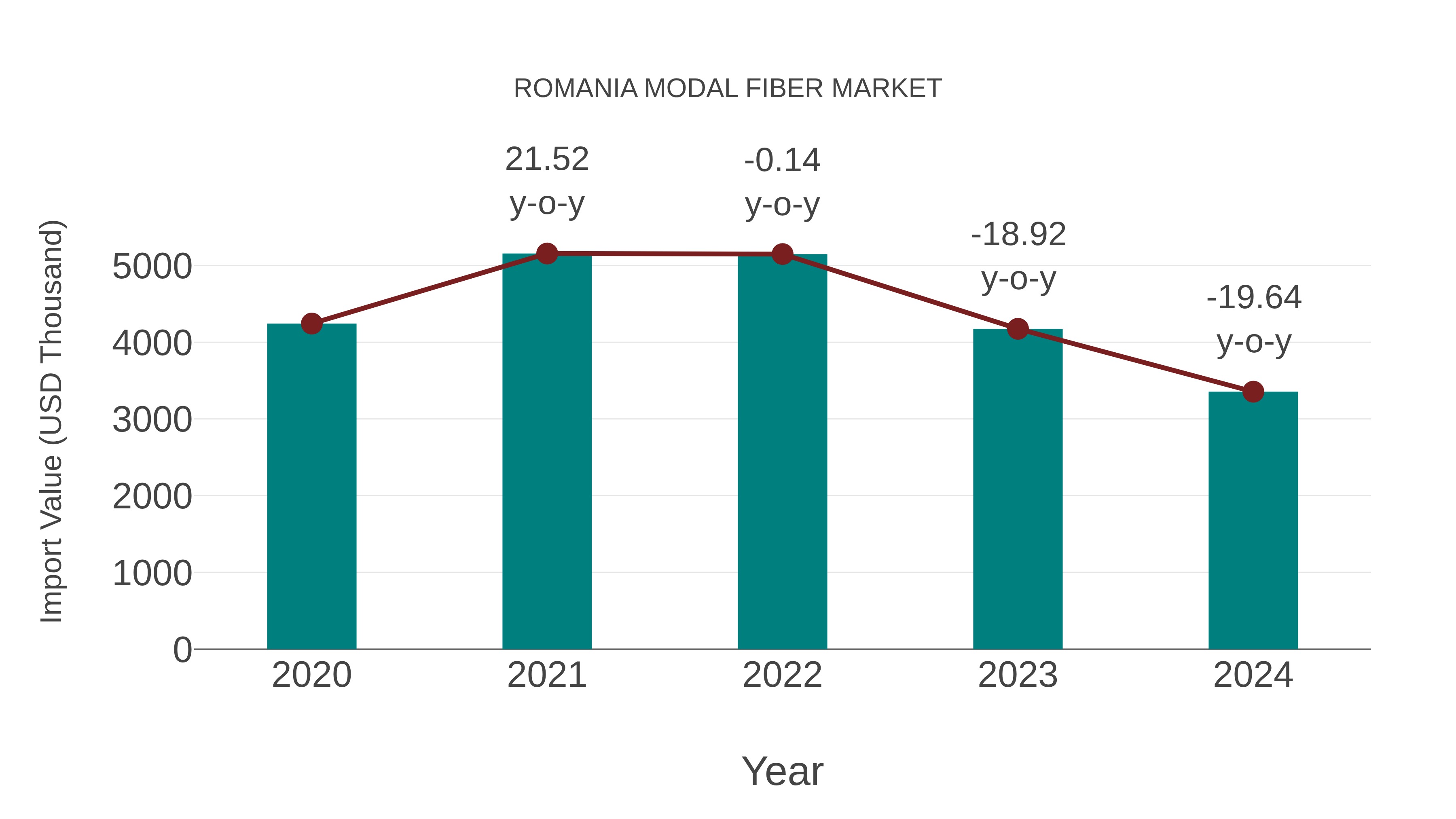  Romania Modal Fiber Market: Import Trend Analysis