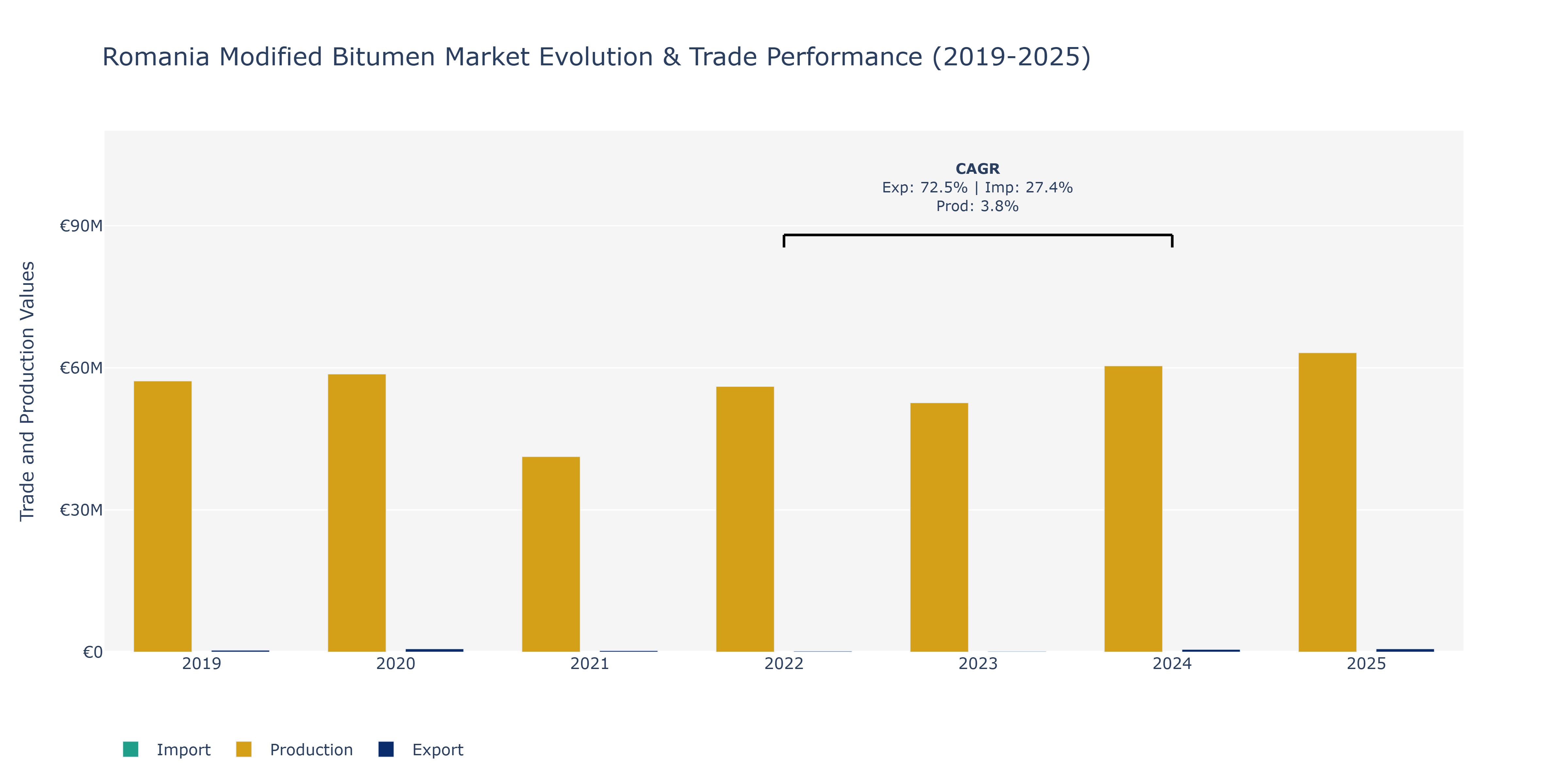 Romania Modified Bitumen Market: Production & Trade Performance (2019-2025)