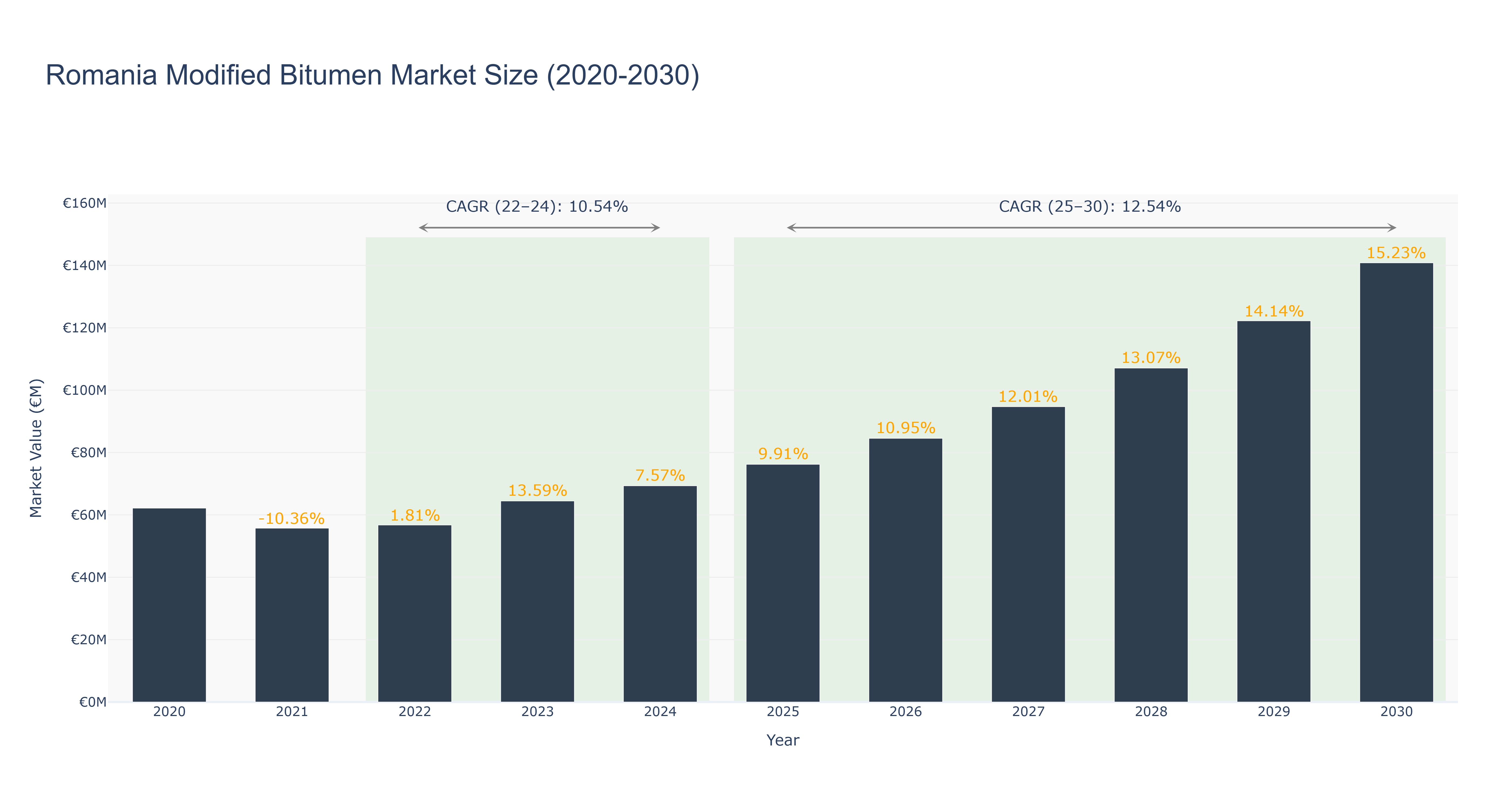 Romania Modified Bitumen Market Size (2020-2030)