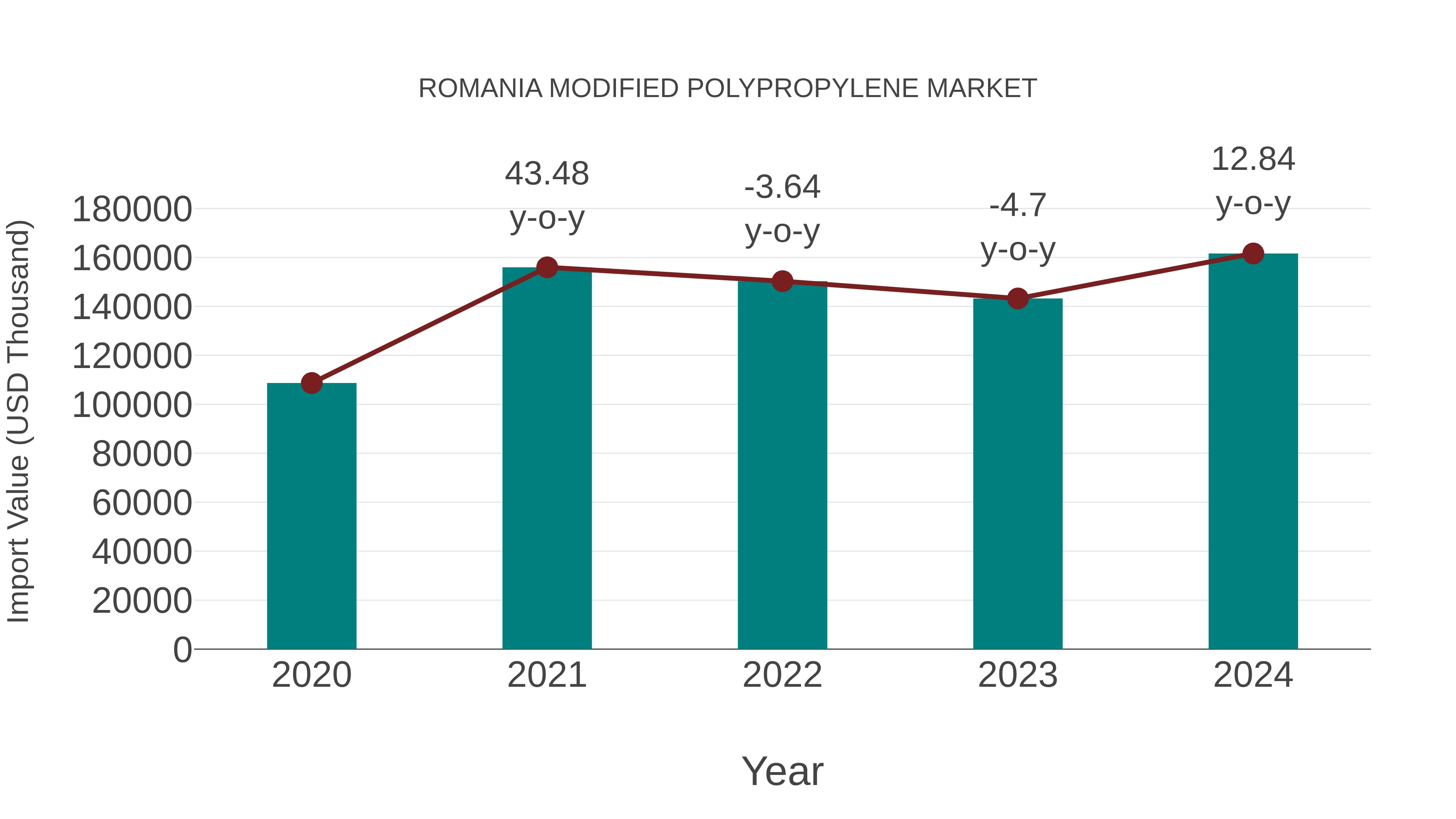  Romania Modified Polypropylene Market: Import Trend Analysis