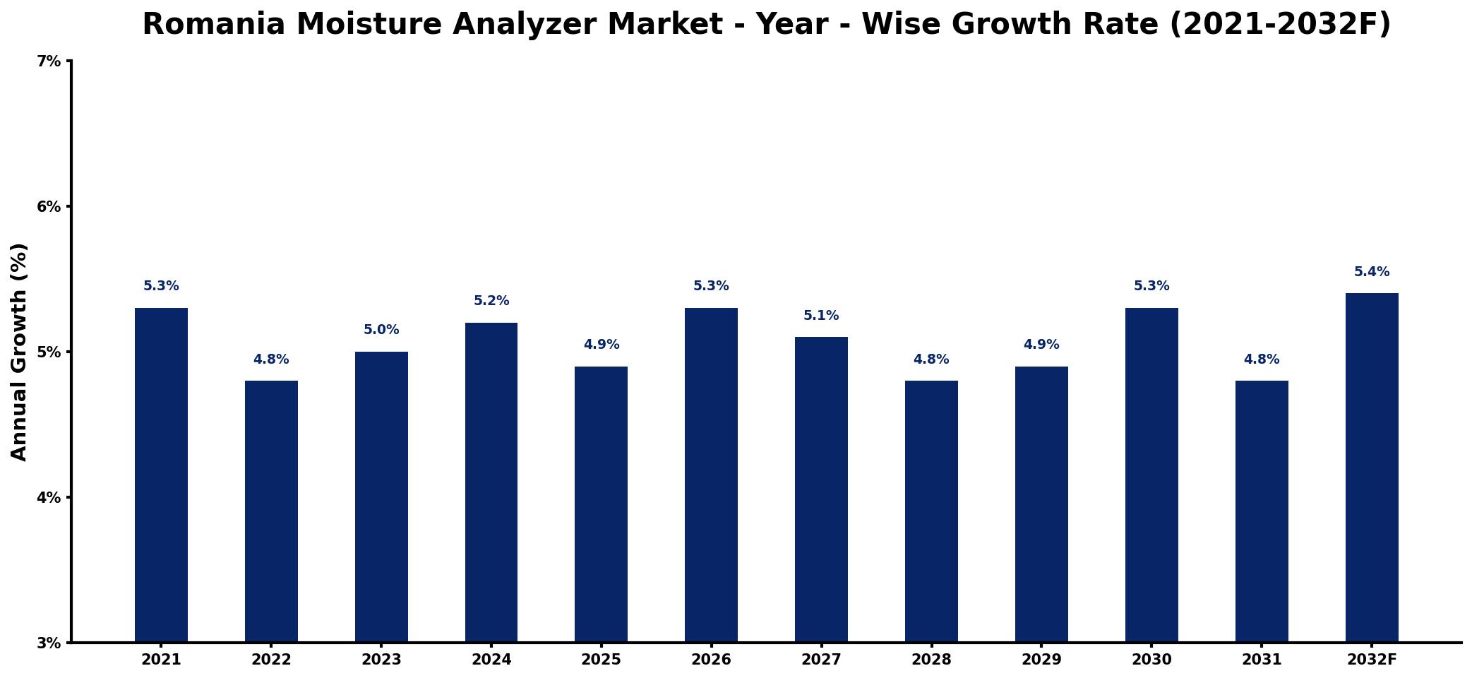 Romania Moisture Analyzer Market Year-wise Growth Rate and Key Drivers