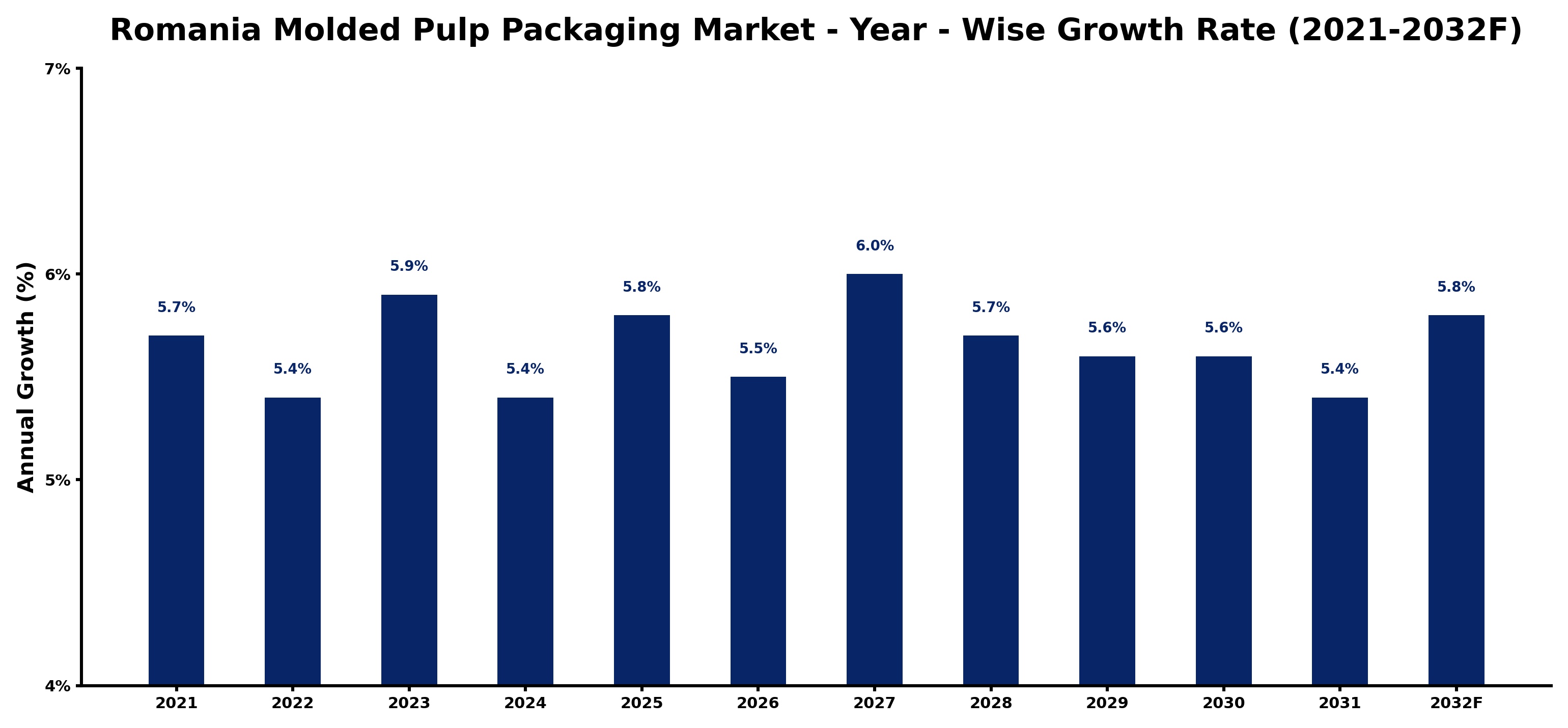 Romania Molded Pulp Packaging Market Year-wise Growth Rate and Key Drivers