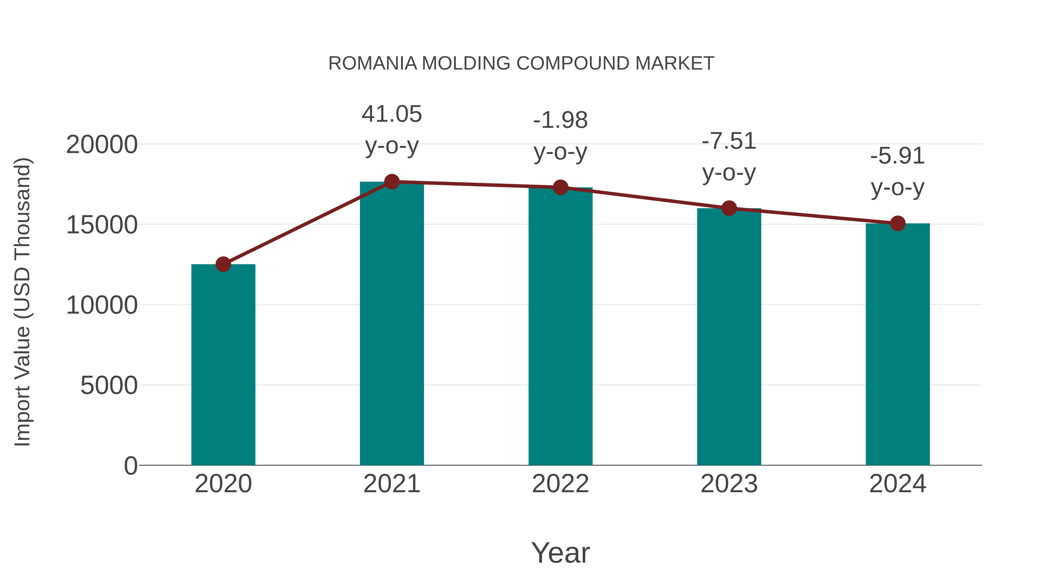  Romania Molding Compound Market: Import Trend Analysis