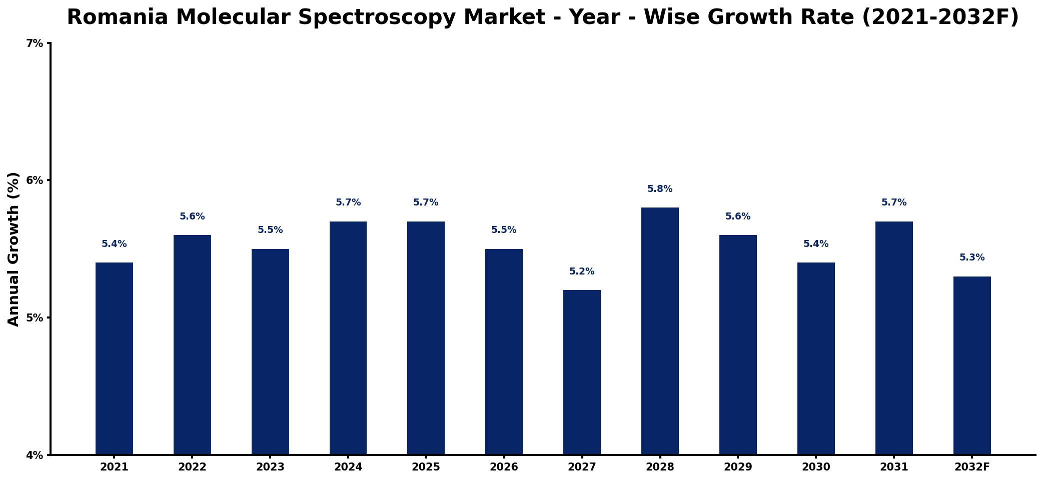 Romania Molecular Spectroscopy Market Year-wise Growth Rate and Key Drivers