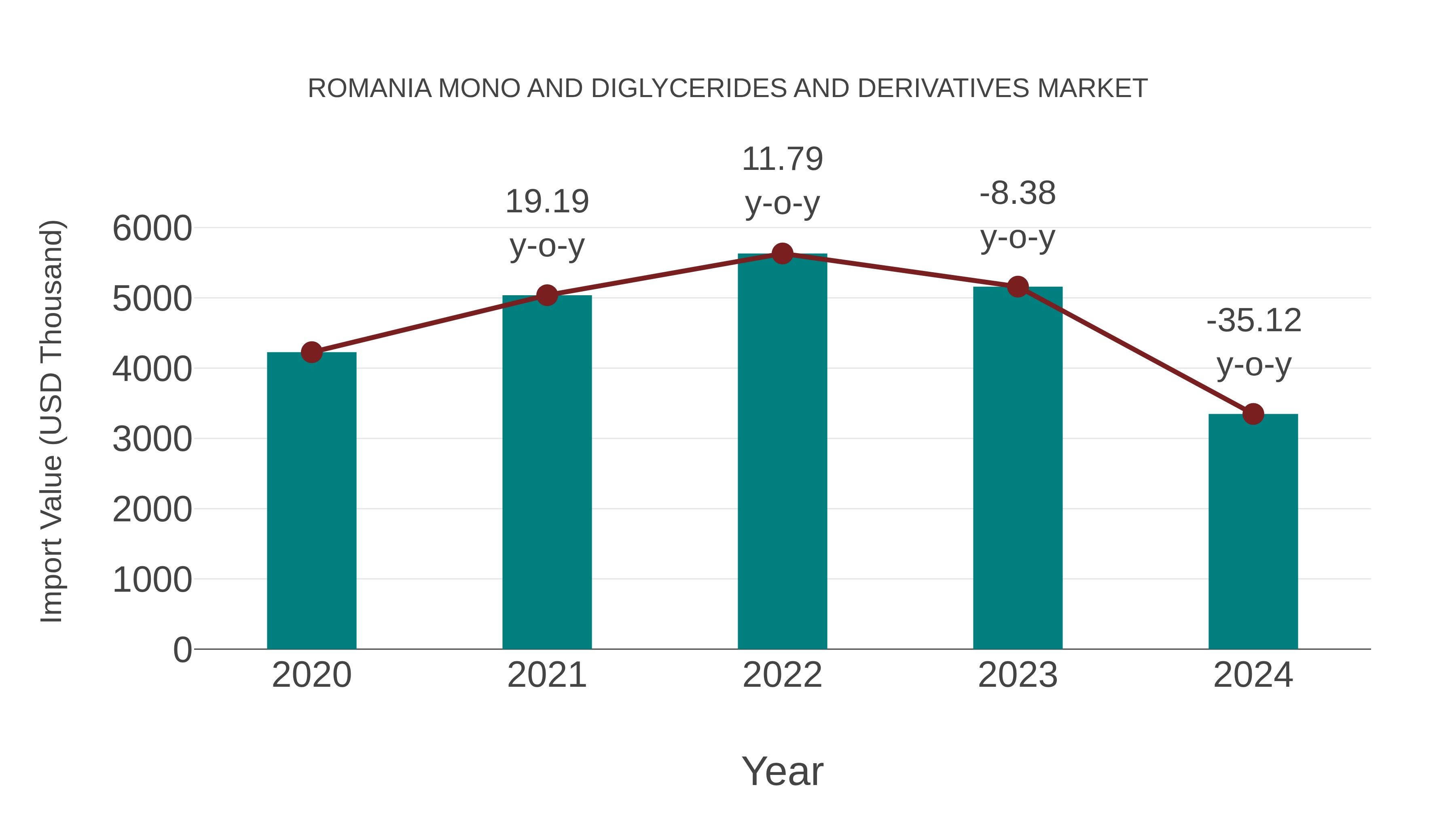  Romania Mono and Diglycerides and Derivatives Market: Import Trend Analysis