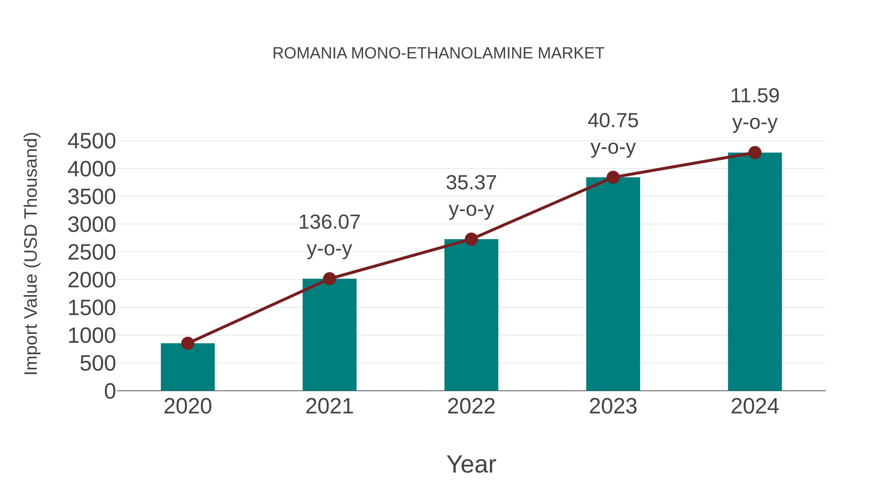  Romania Mono-ethanolamine Market: Import Trend Analysis