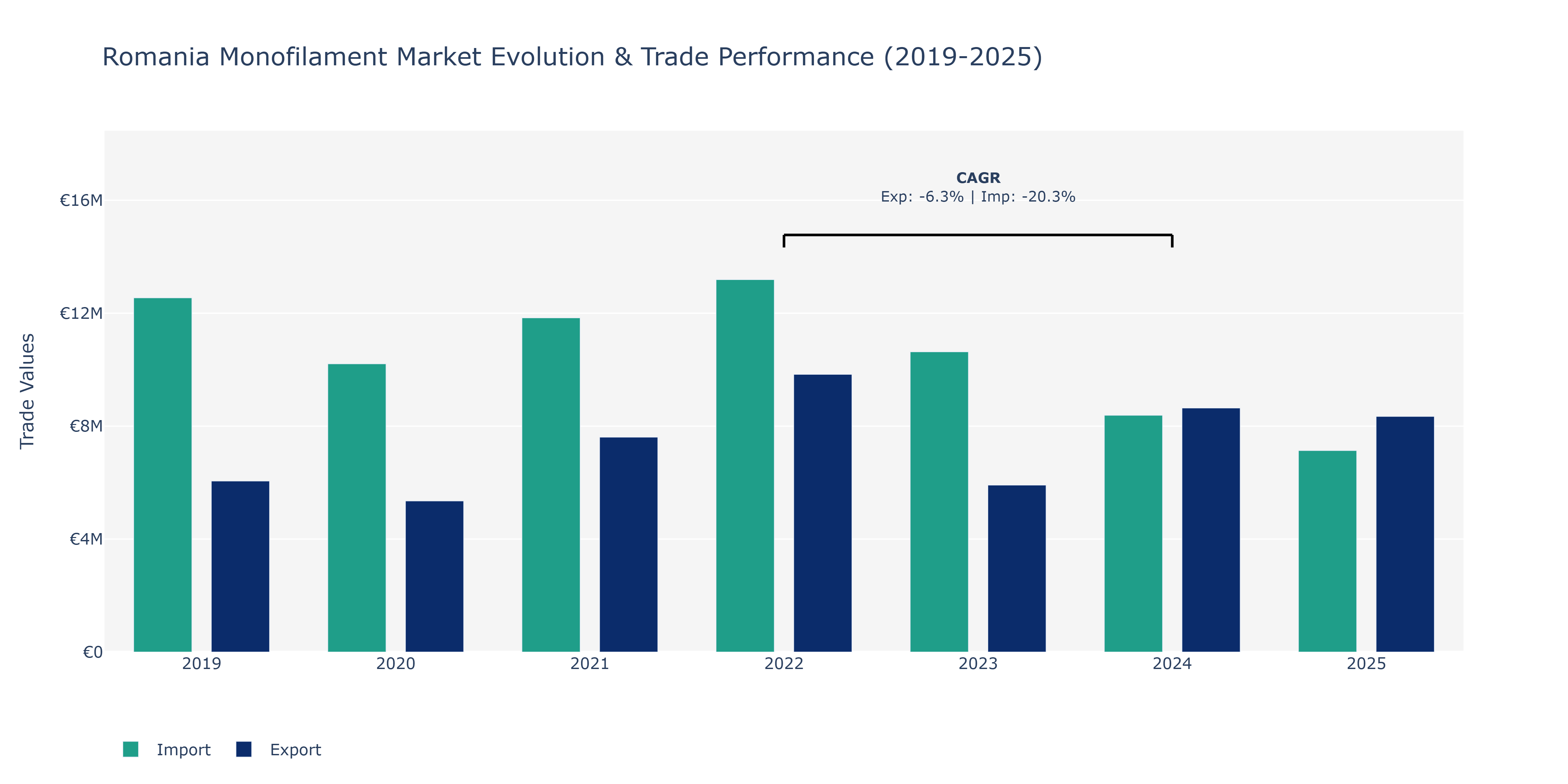 Romania Monofilament Market: Production & Trade Performance (2019-2025)
