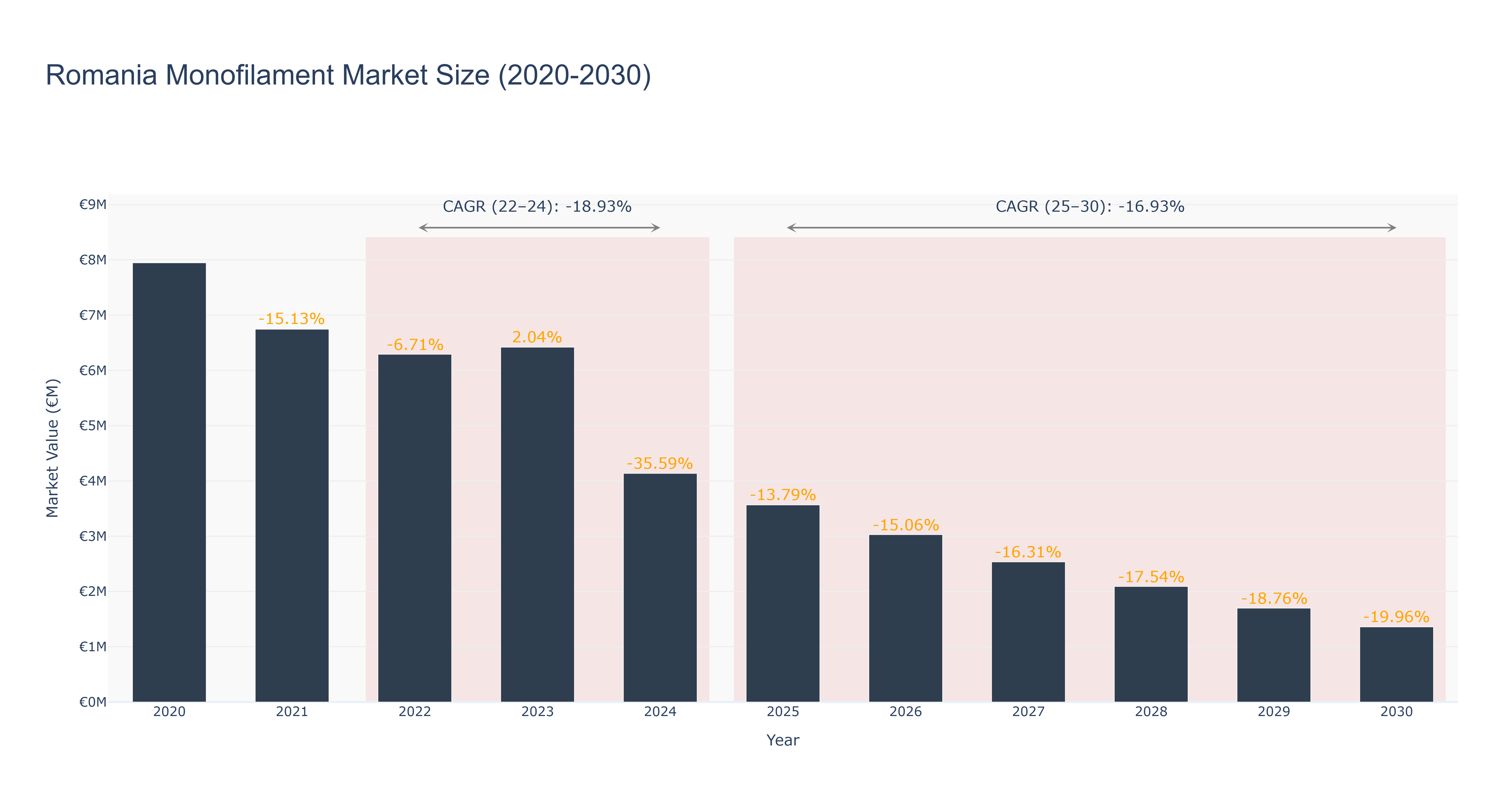 Romania Monofilament Market Size (2020-2030)