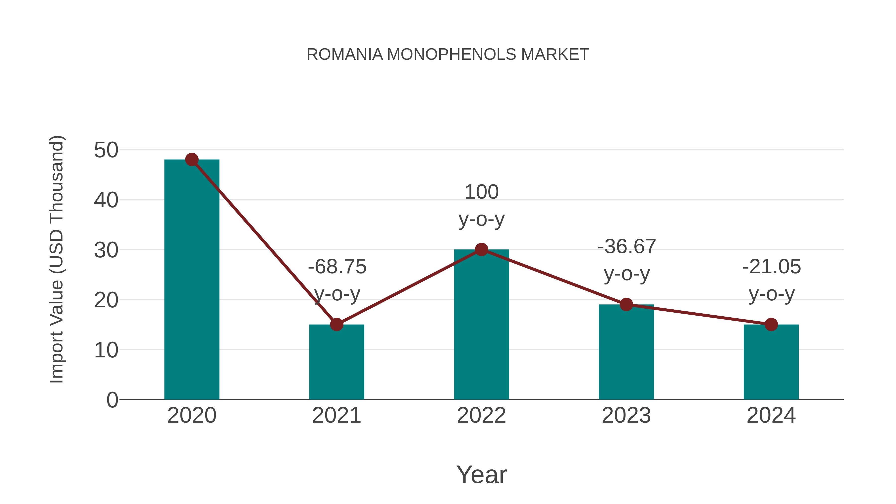 Romania Monophenols Market: Import Trend Analysis
