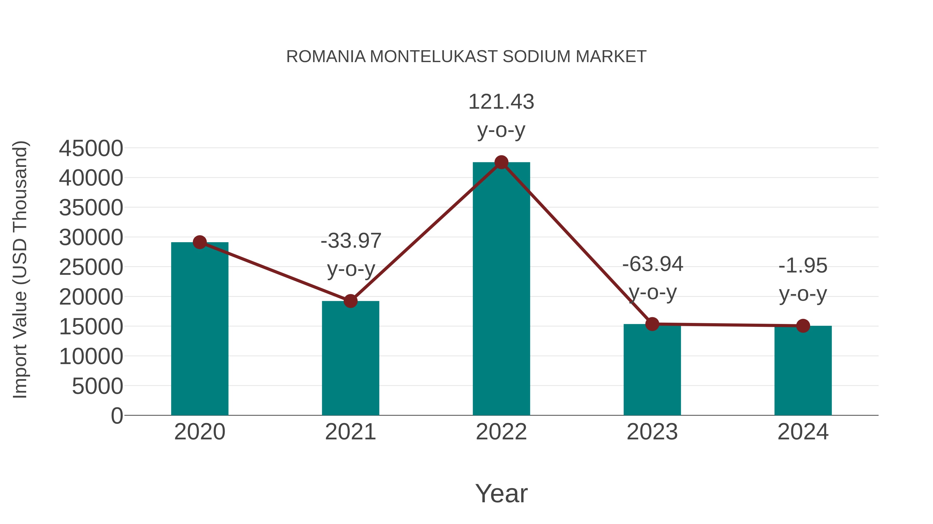  Romania Montelukast Sodium Market: Import Trend Analysis