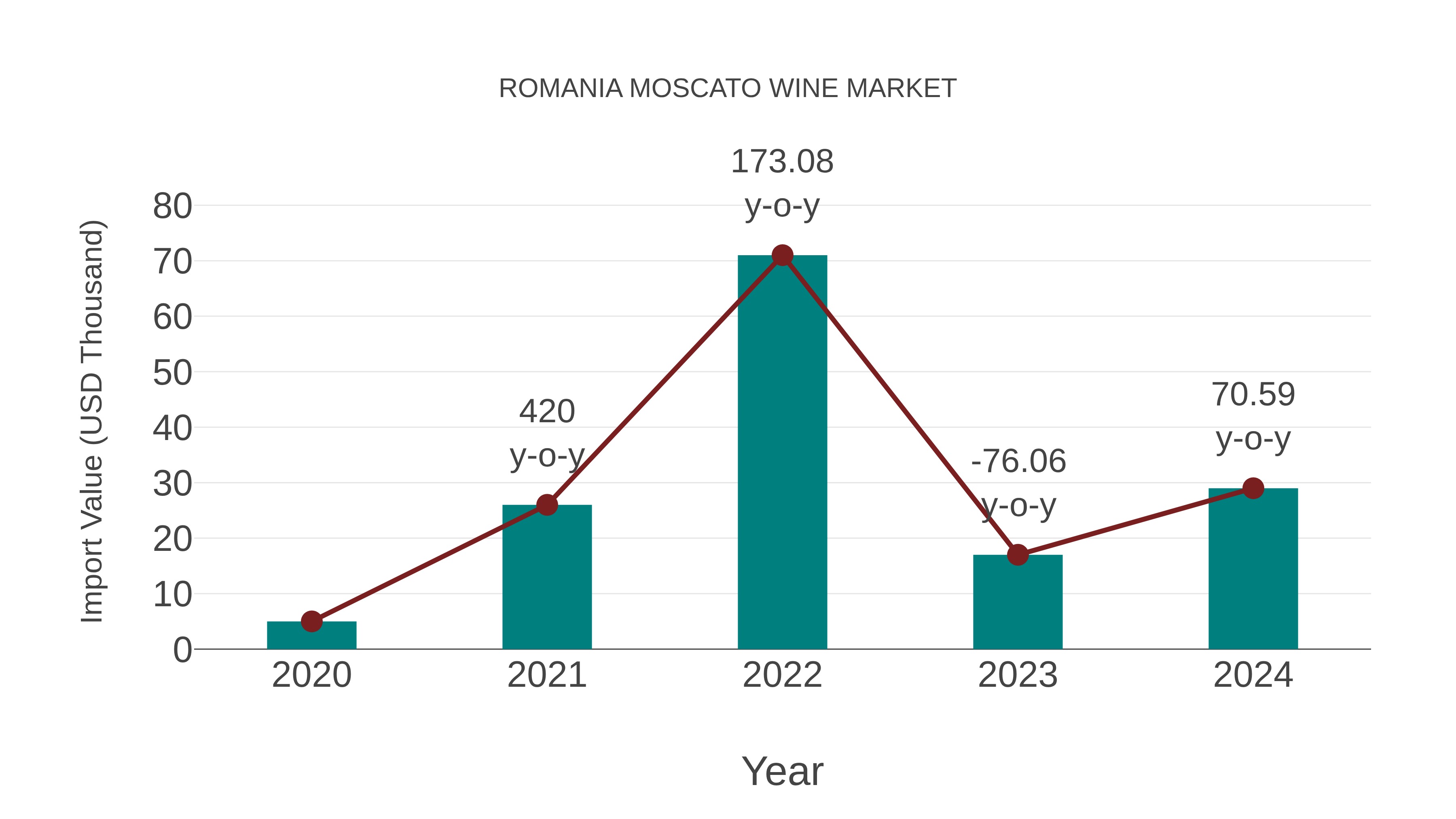 Romania Moscato Wine Market: Import Trend Analysis