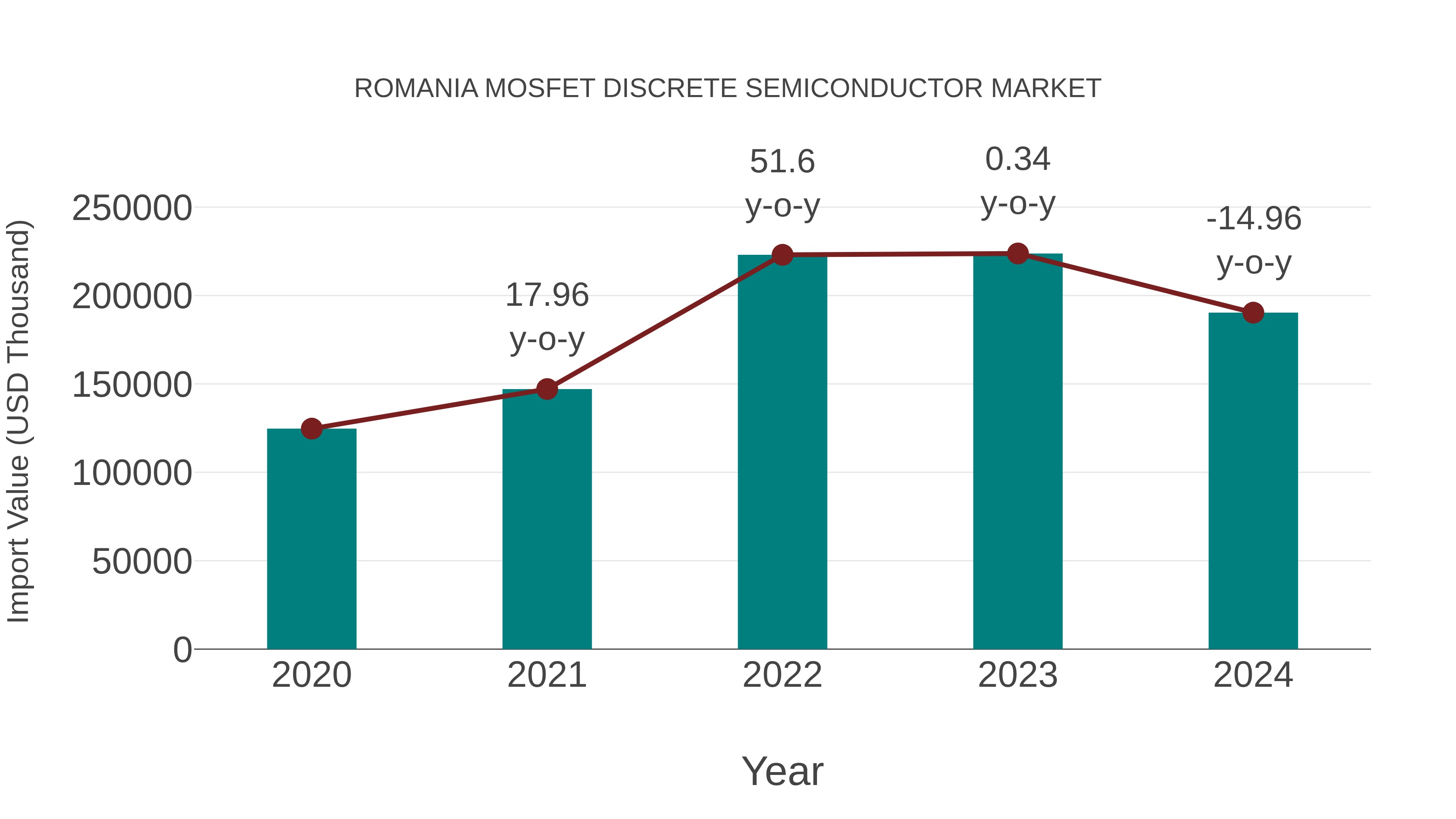  Romania Mosfet Discrete Semiconductor Market: Import Trend Analysis