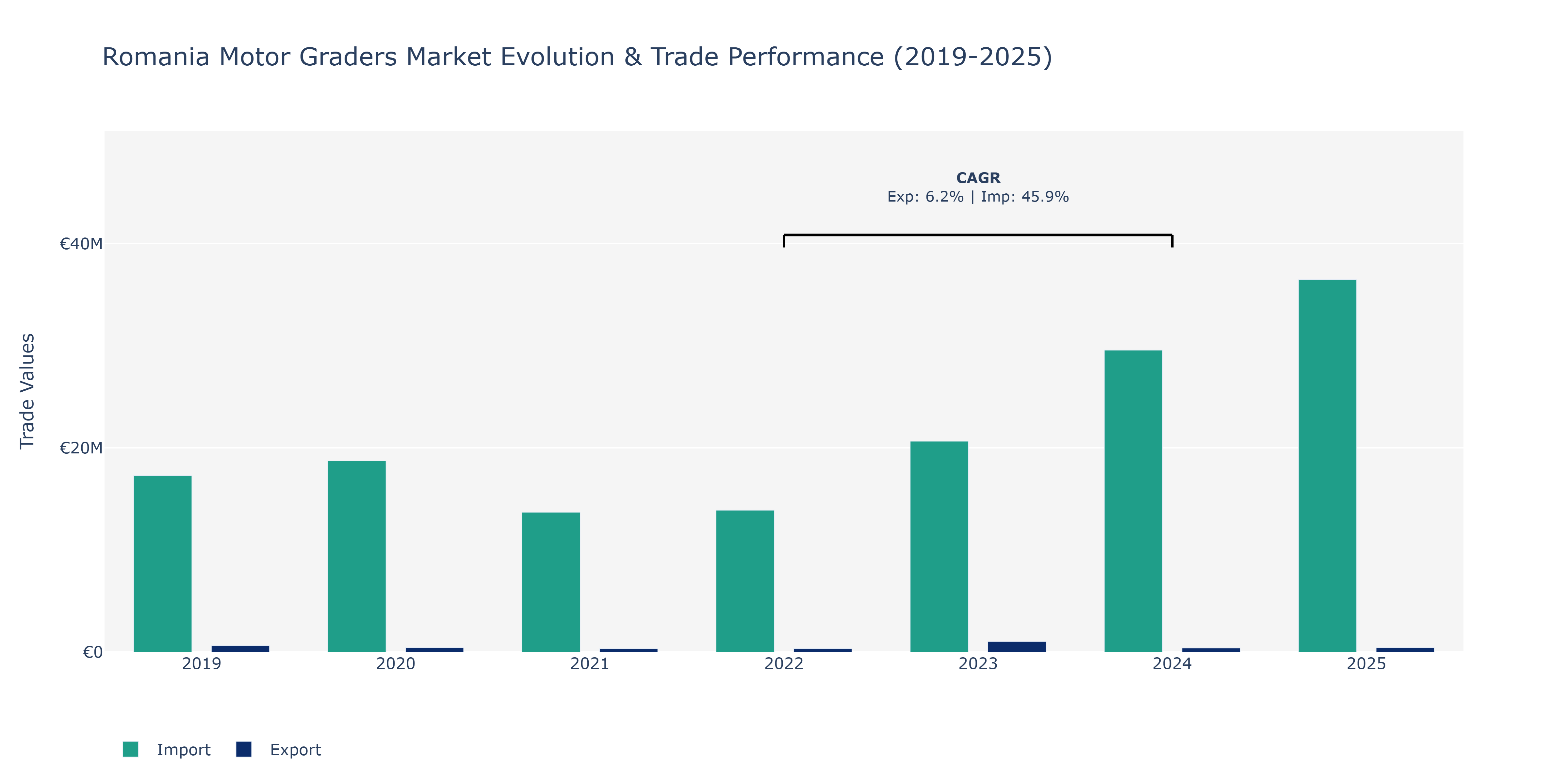 Romania Motor Graders Market: Production & Trade Performance (2019-2025)